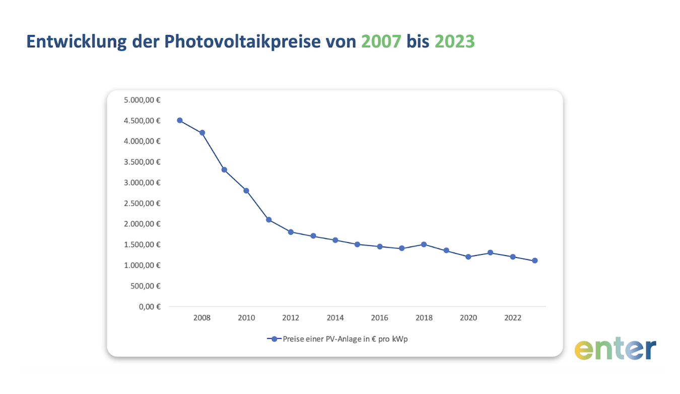 Entwicklung der Photovoltaikpreise von 2007 bis 2023