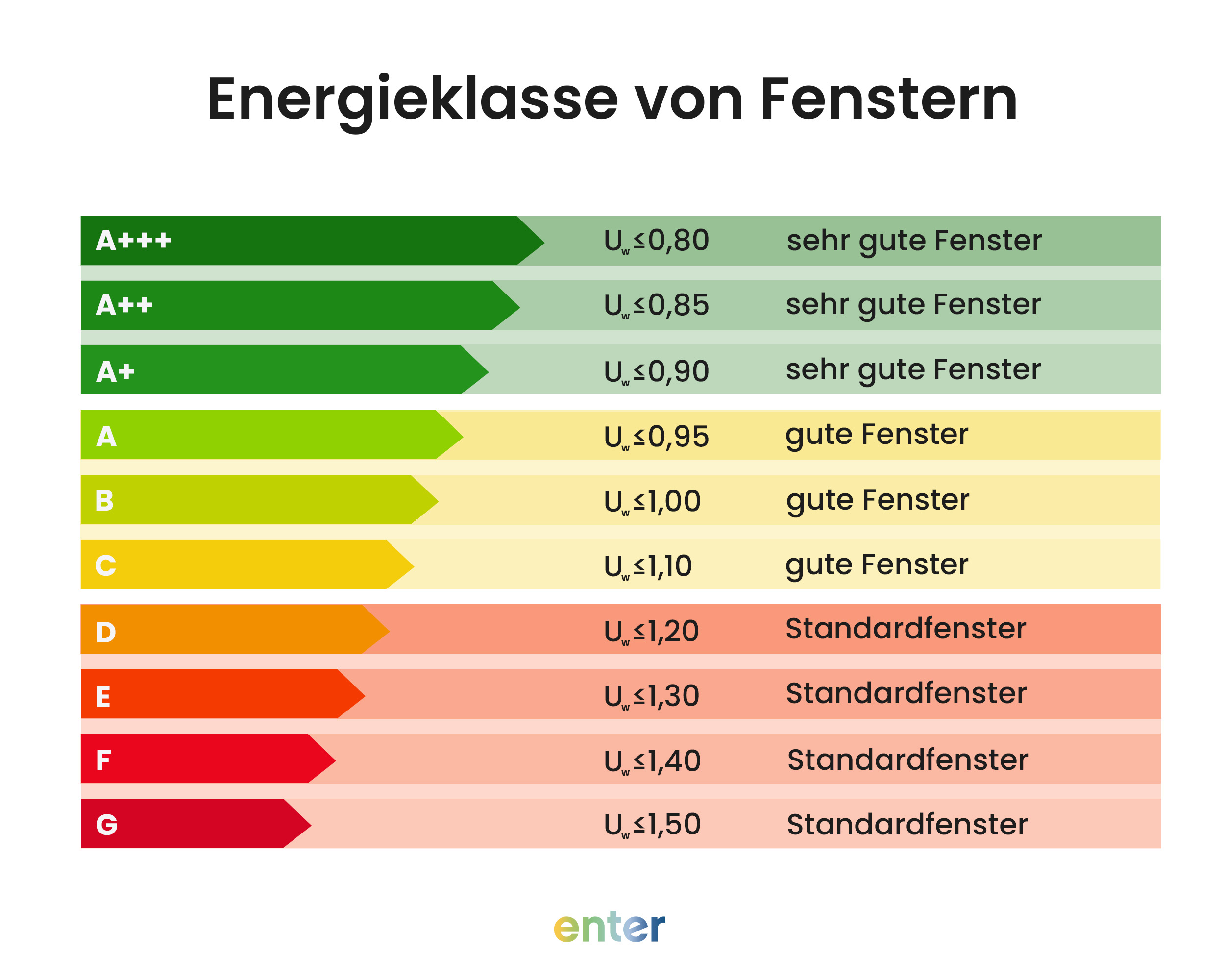 Energieklassen von Fenstern