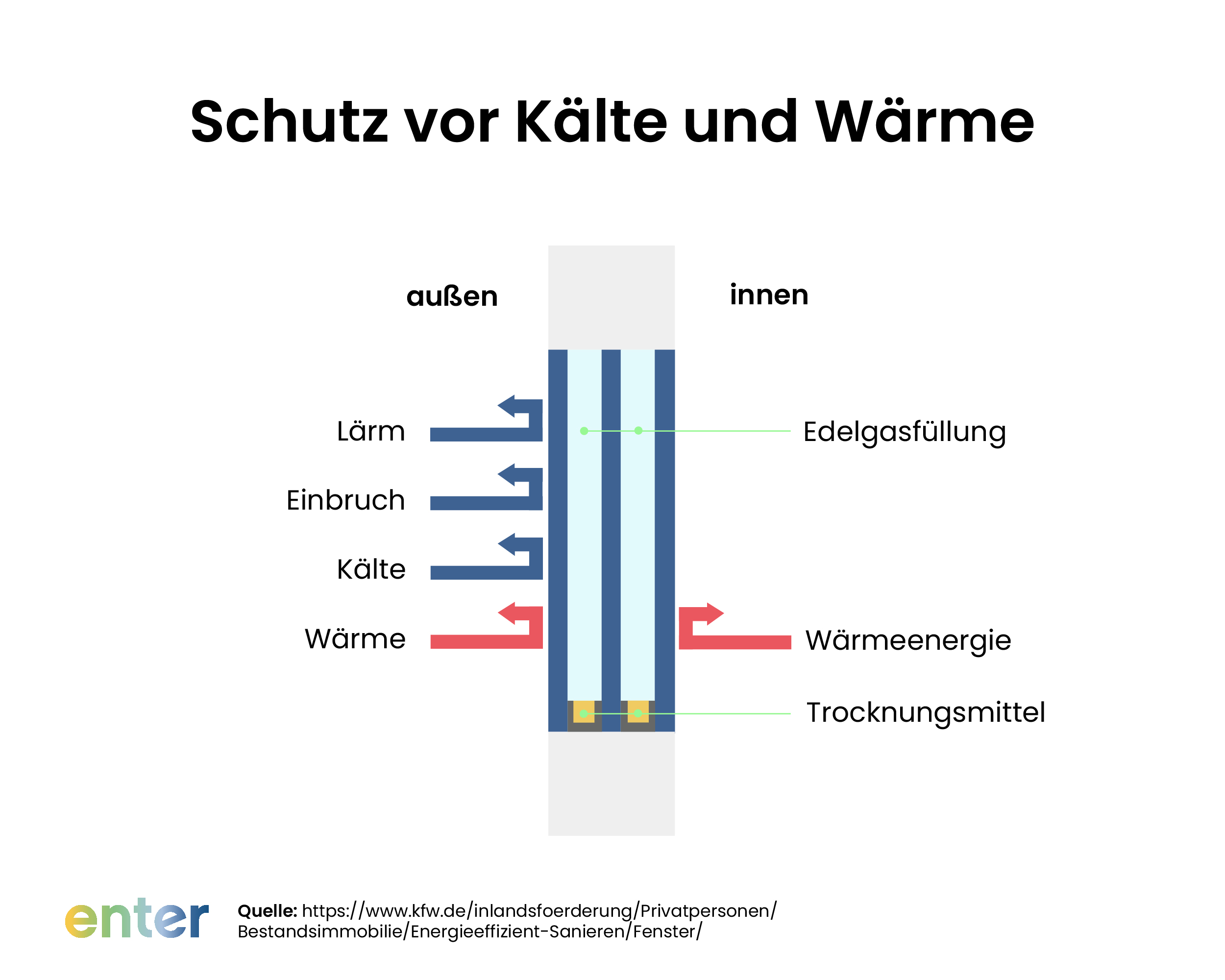 Vorteile neue Fenster: Schutz vor Wärme und Kälte