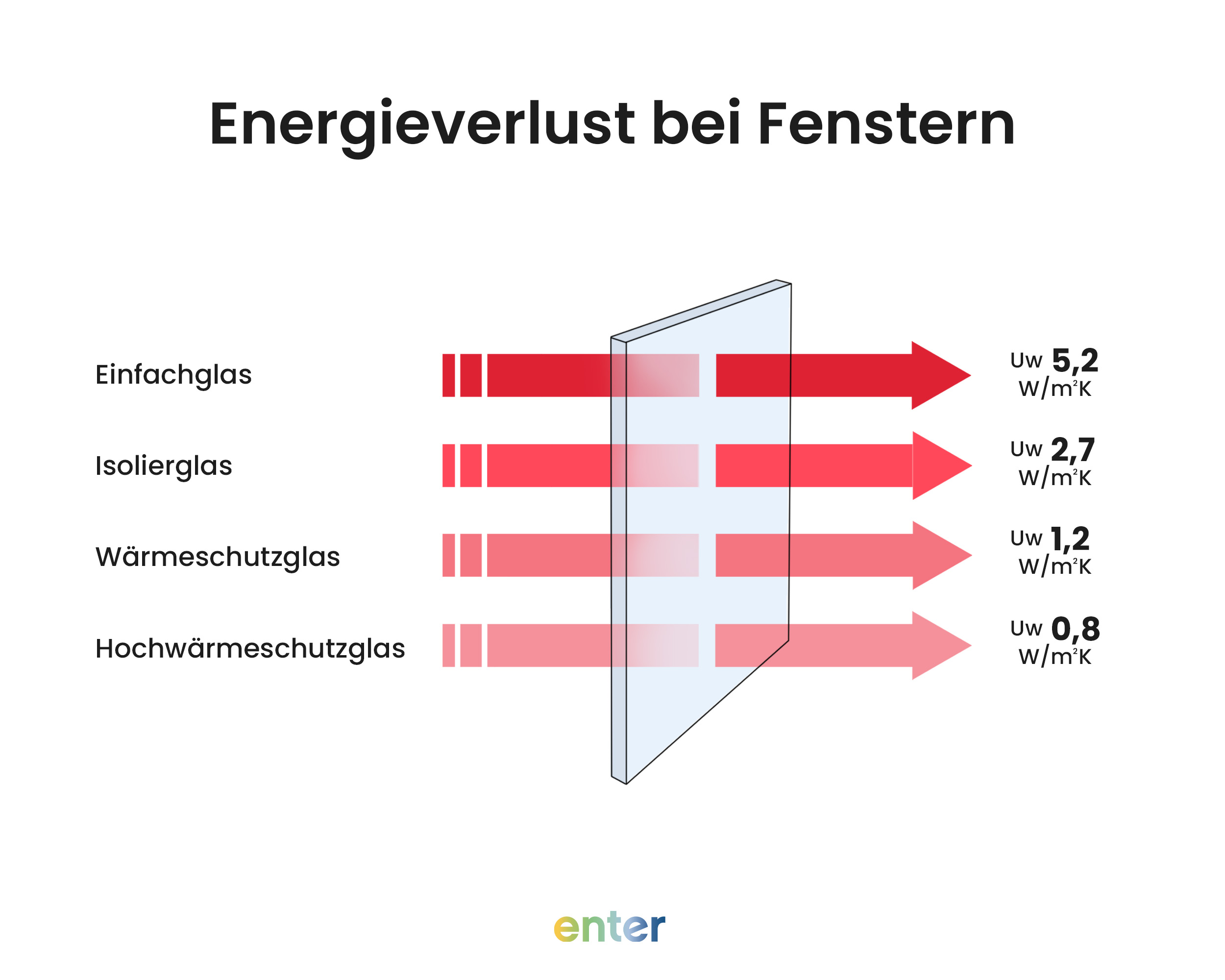 Energieverlust bei Fenstern