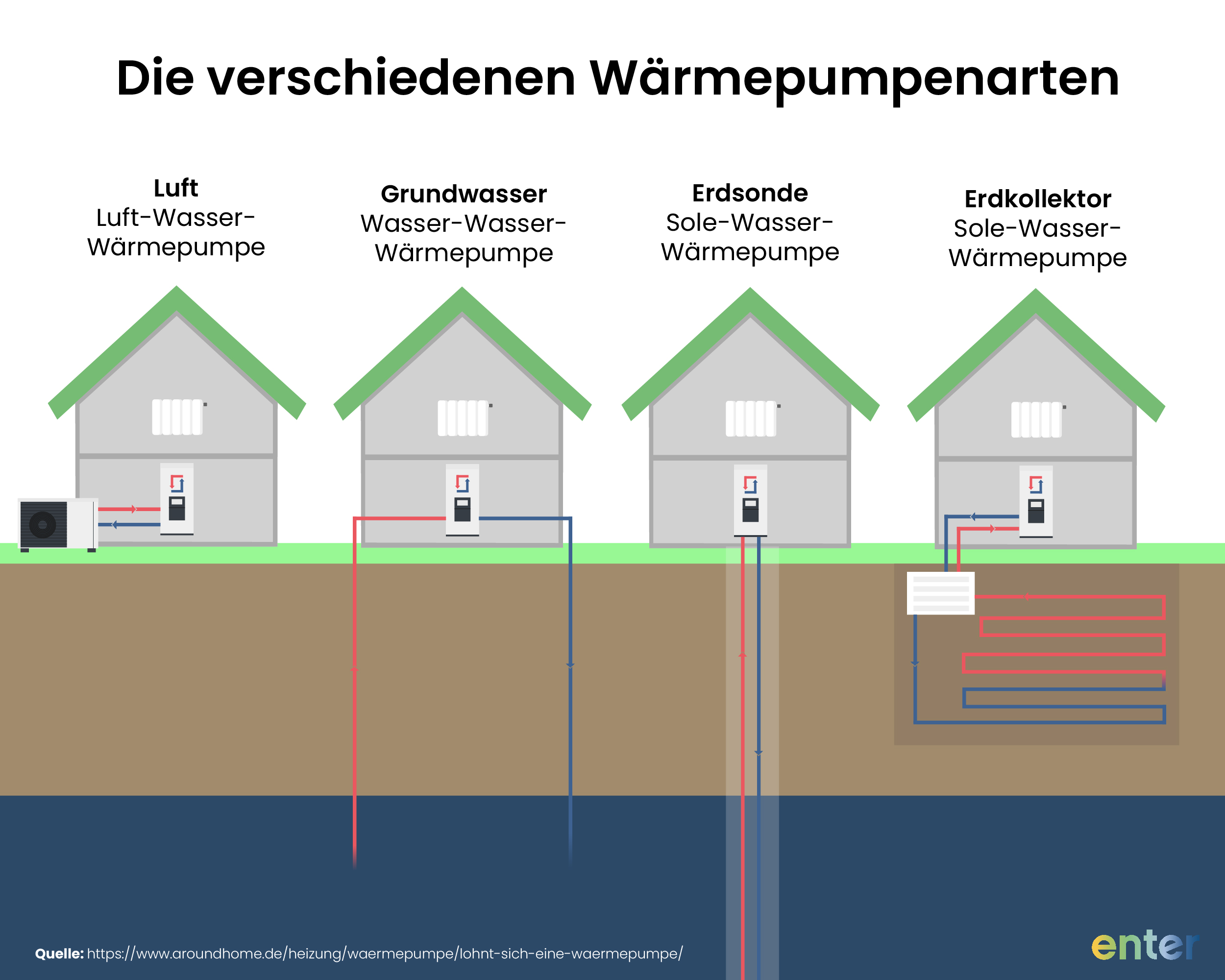 Die verschiedenen Wärmepumpenarten mit Luft, Grundwasser, Erdsonde und Erdkollektor.