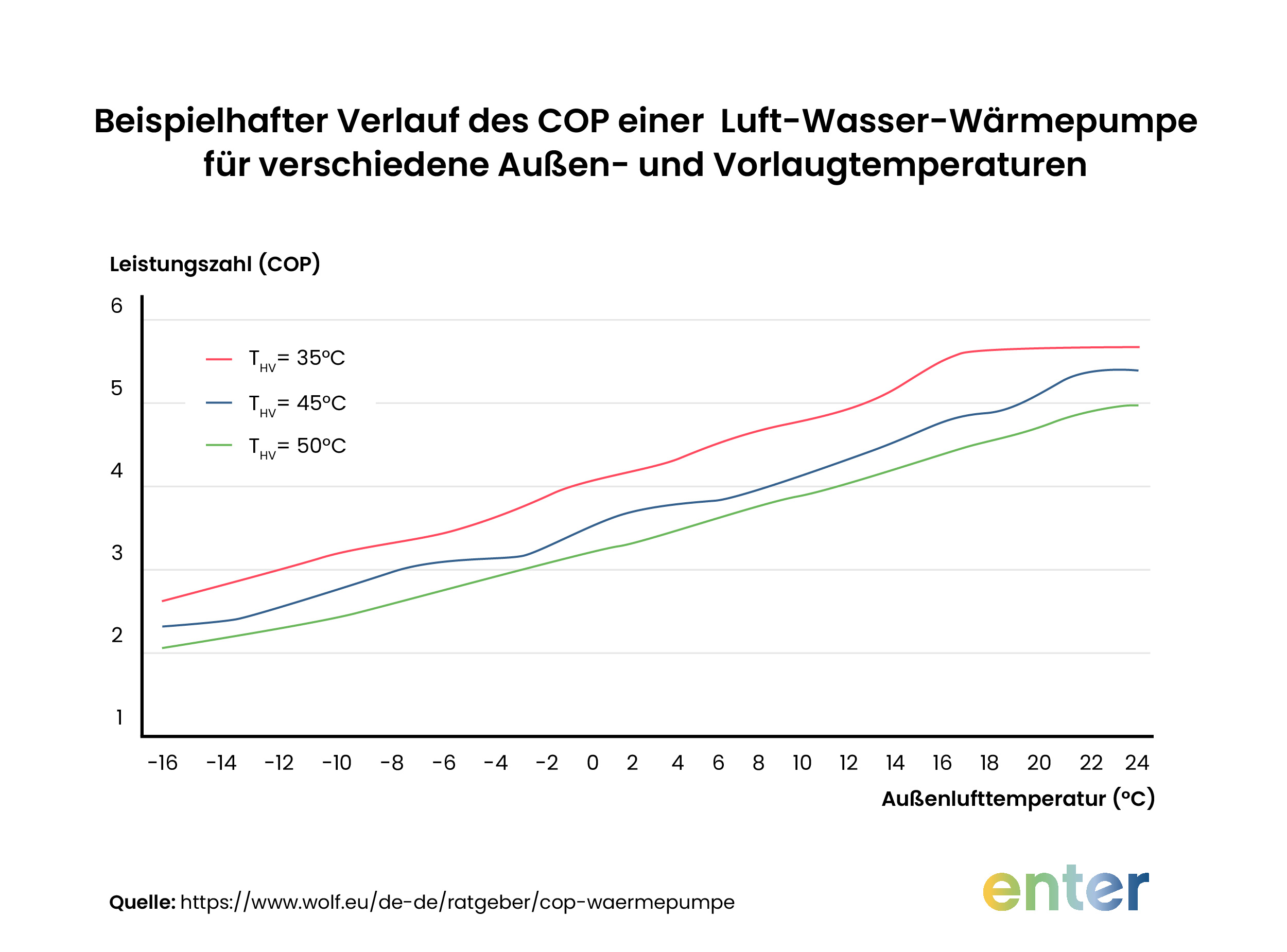 Energieverbrauch und Effizienz Luft-Wasser-Wärmepumpe