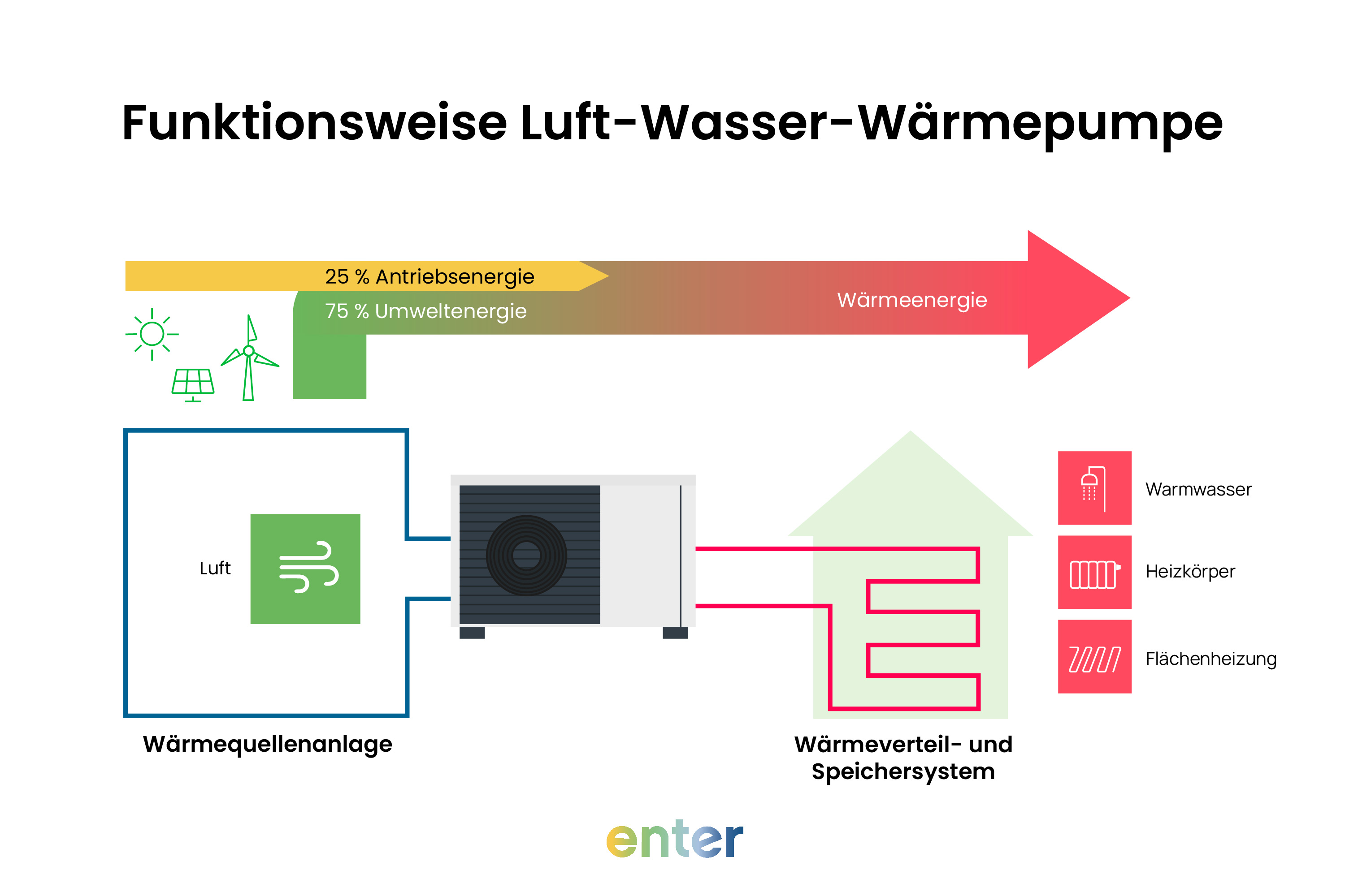 Funktion Luft-Wasser-Wärmepumpe