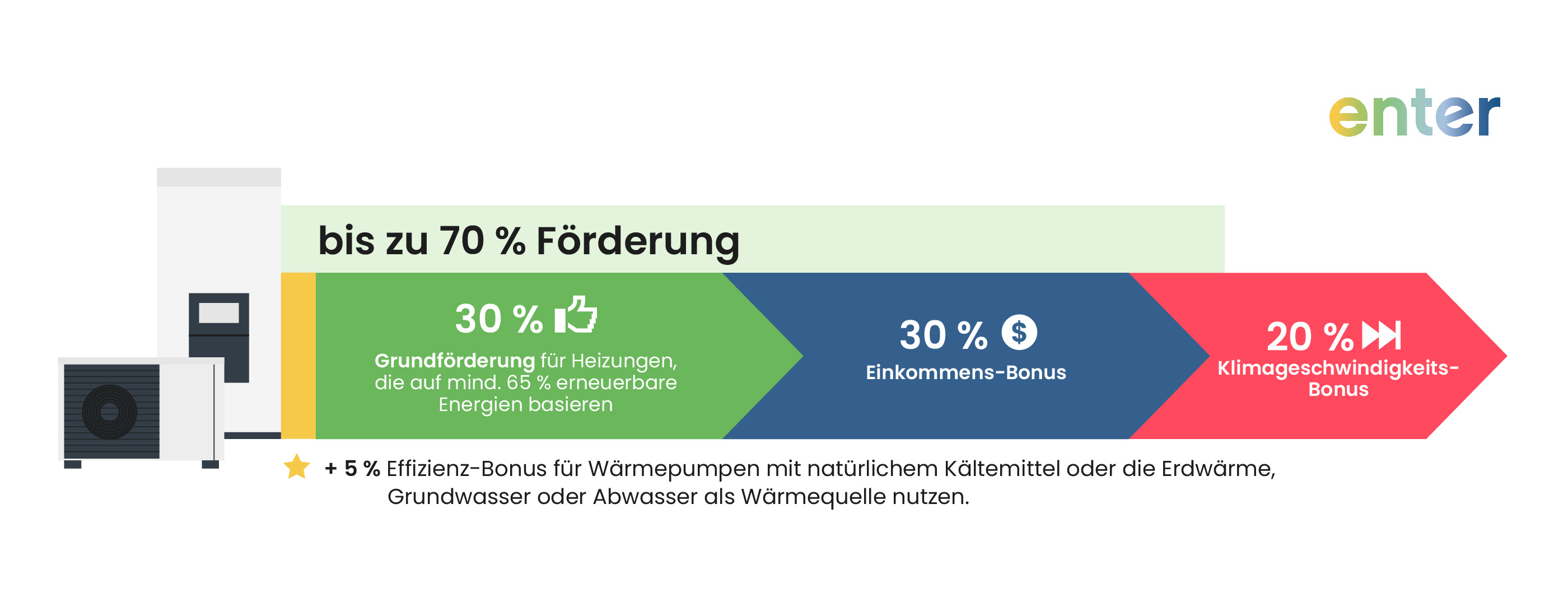 Förderungen für Luft-Wasser-Wärmepumpen