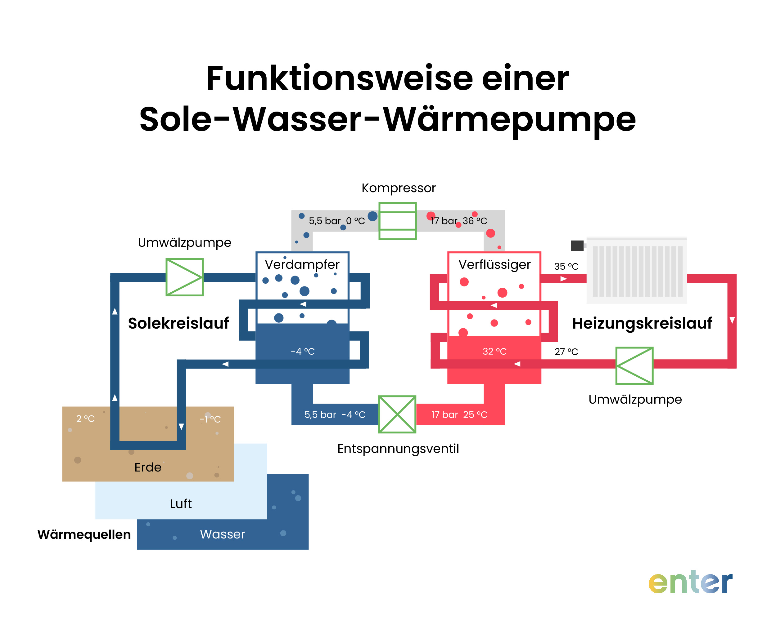 Wie funktioniert eine Sole-Wasser-Wärmepumpe