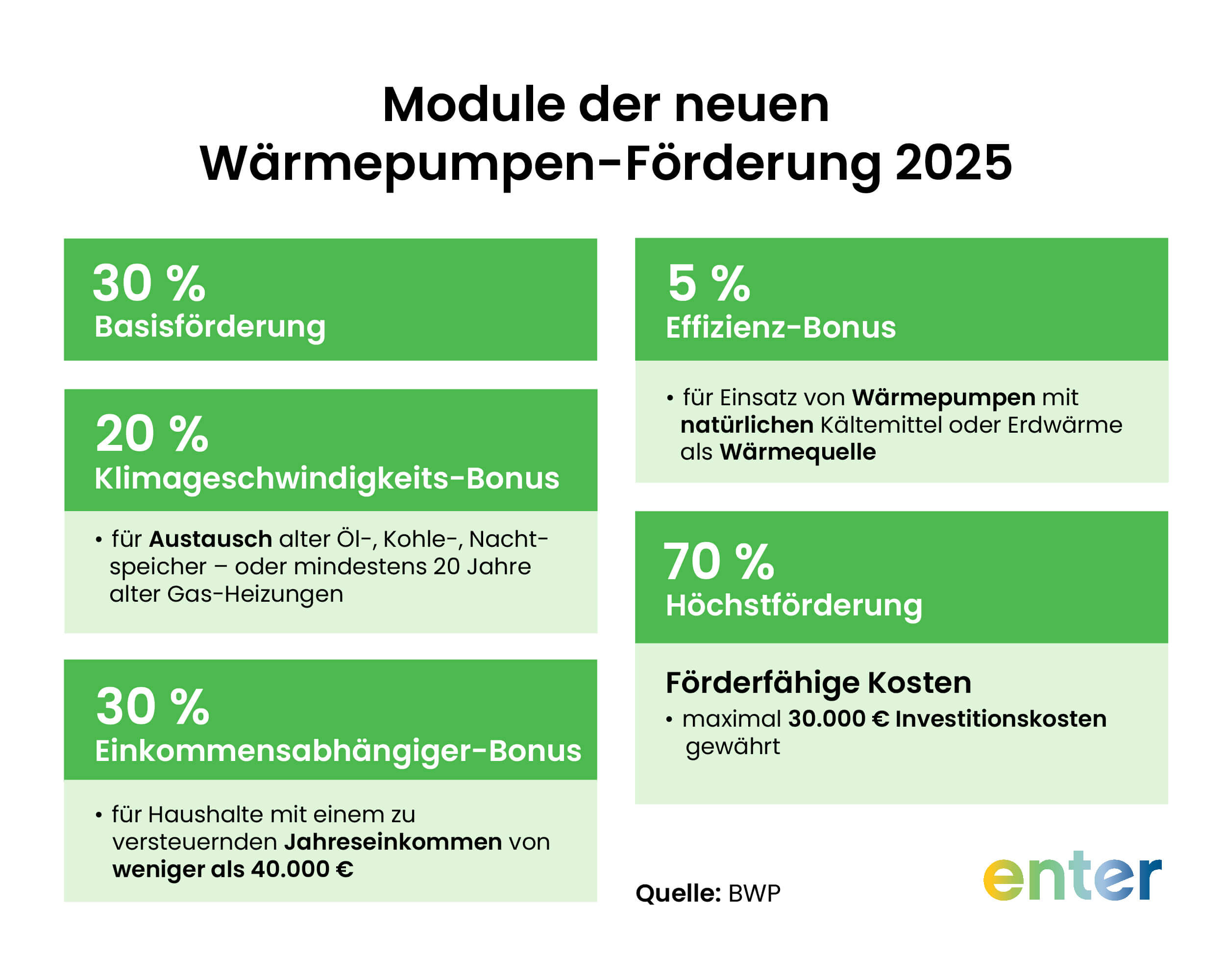 Module der Wärmepumpen-Förderung 2025
