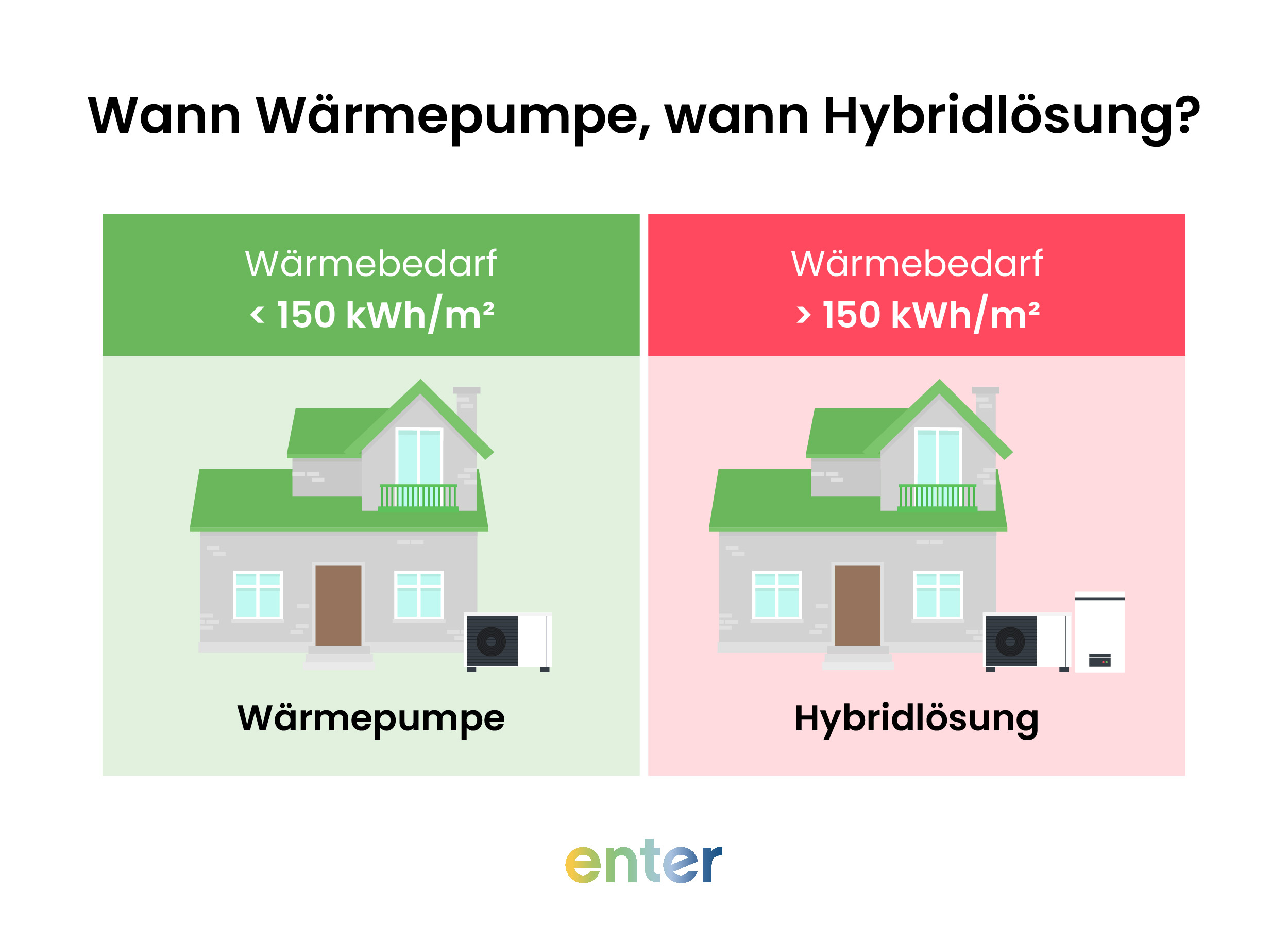 Wann Wärmepumpe, wann Hybridlösung im Altbau ohne Dämmung.