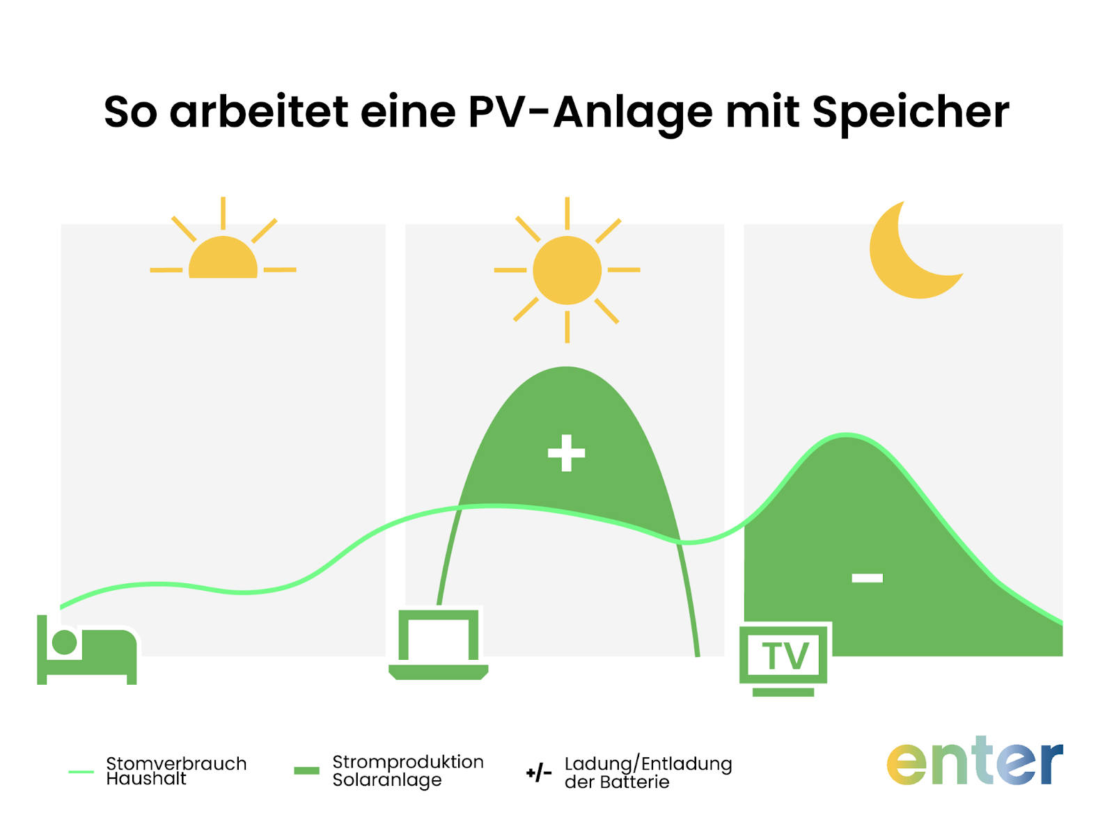 So funktioniert eine PV-Anlage mit Speicher