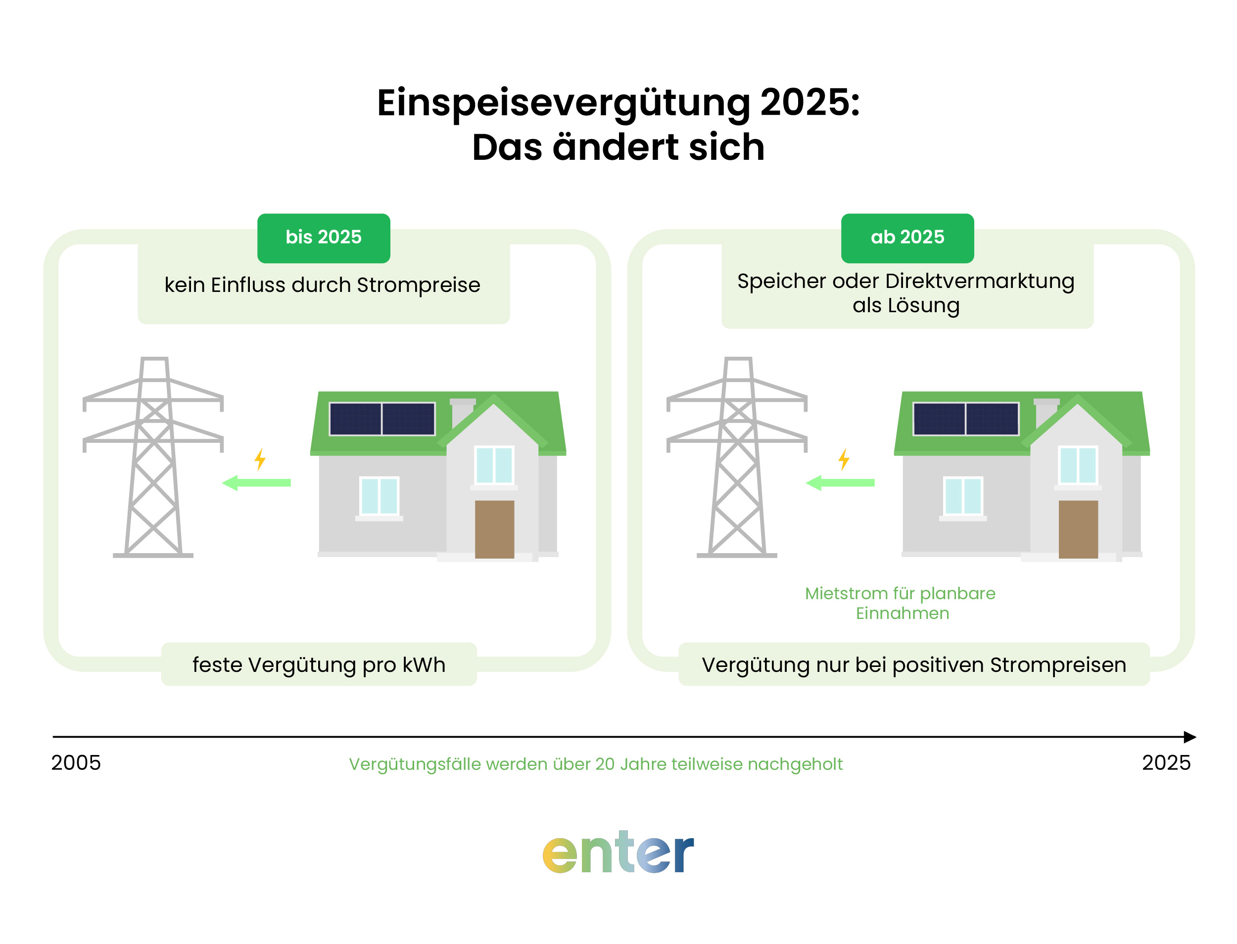 Einspeisevergütung 2025: das ändert sich