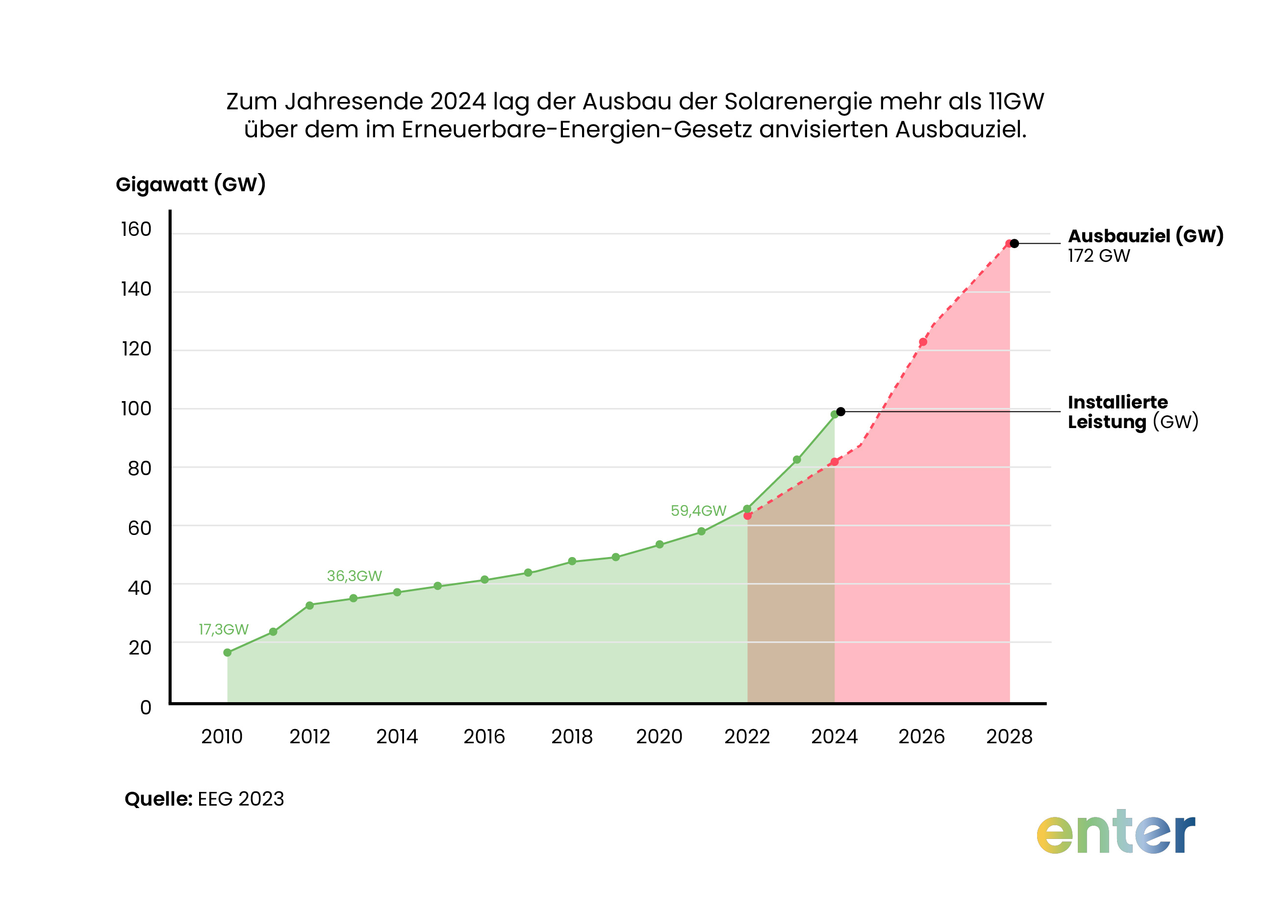 Solarenergie: Ausbauziel vs. installierte Leistung (2010 bis 2024)