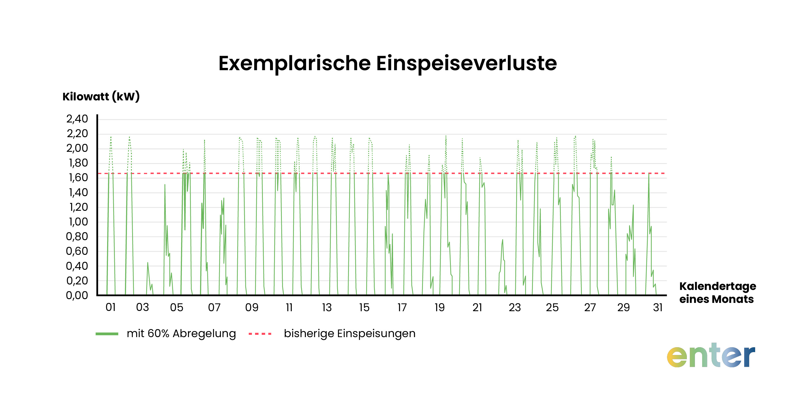 Exemplarische Einspeiseverluste