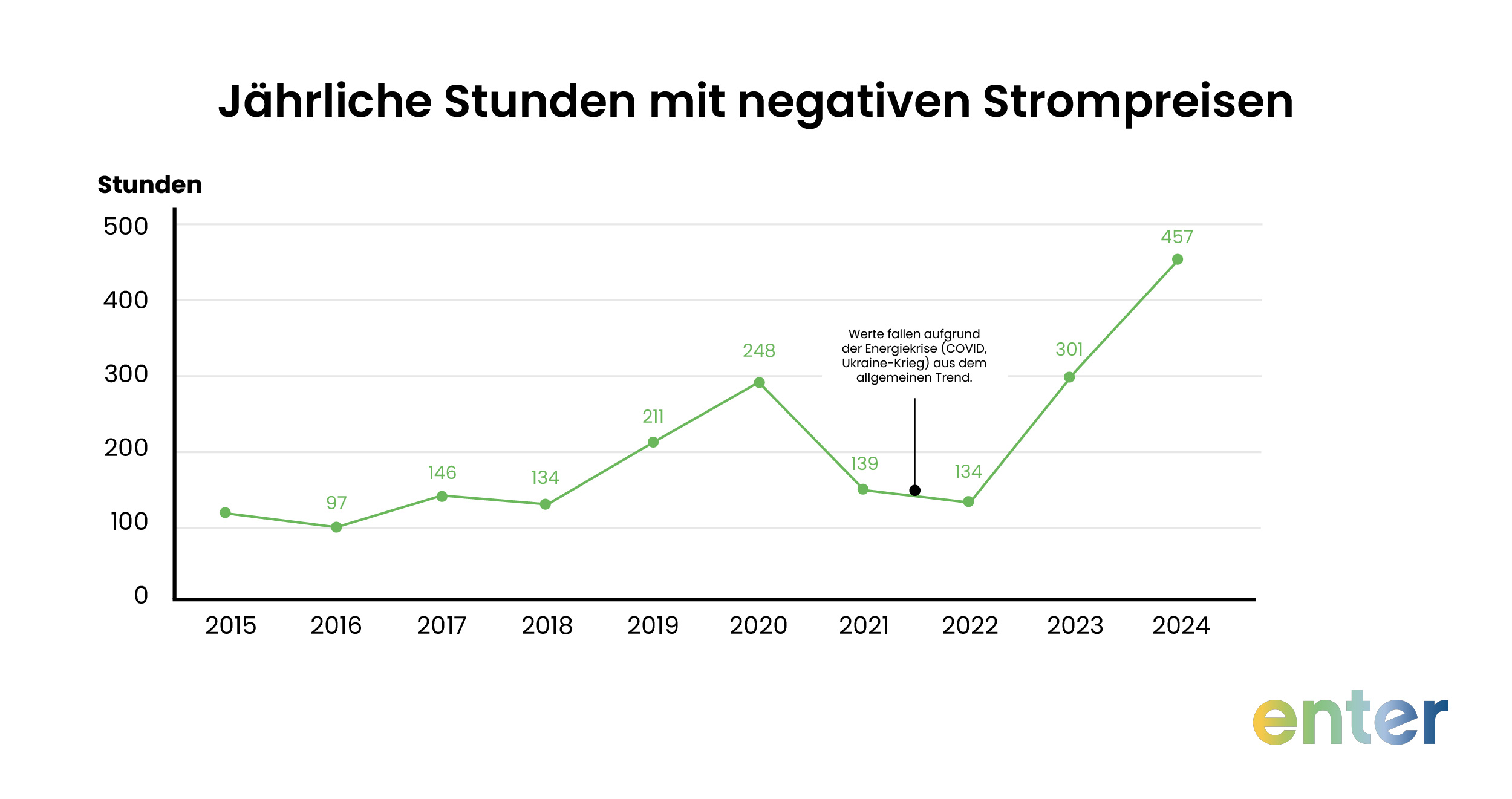 Jährliche Stunden mit negativen Strompreisen