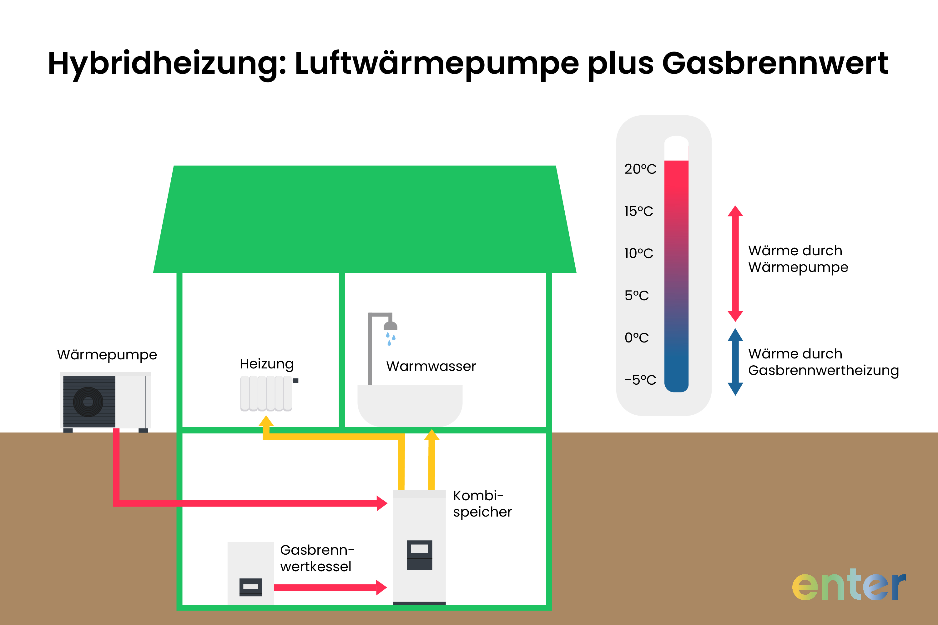 Gas-Hybridheizung: Luftwärmepumpe plus Gasbrennwert