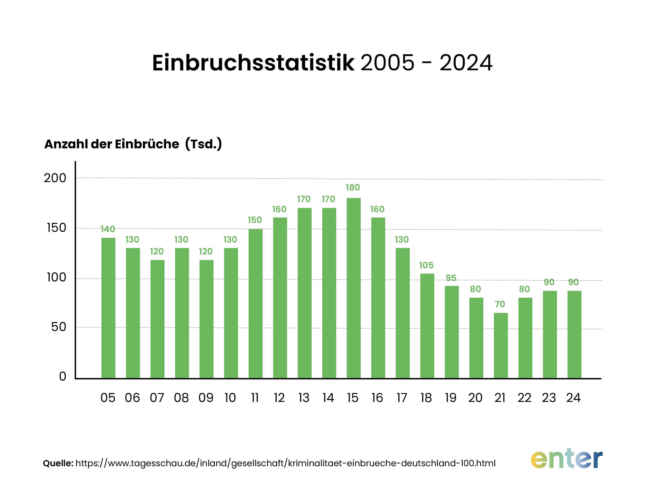 Einbruchstatistik von 2005 bis 2024