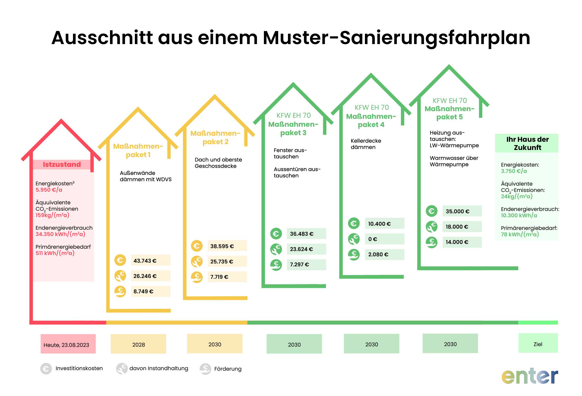 Ausschnitt aus einem Muster-Sanierungsfahrplan