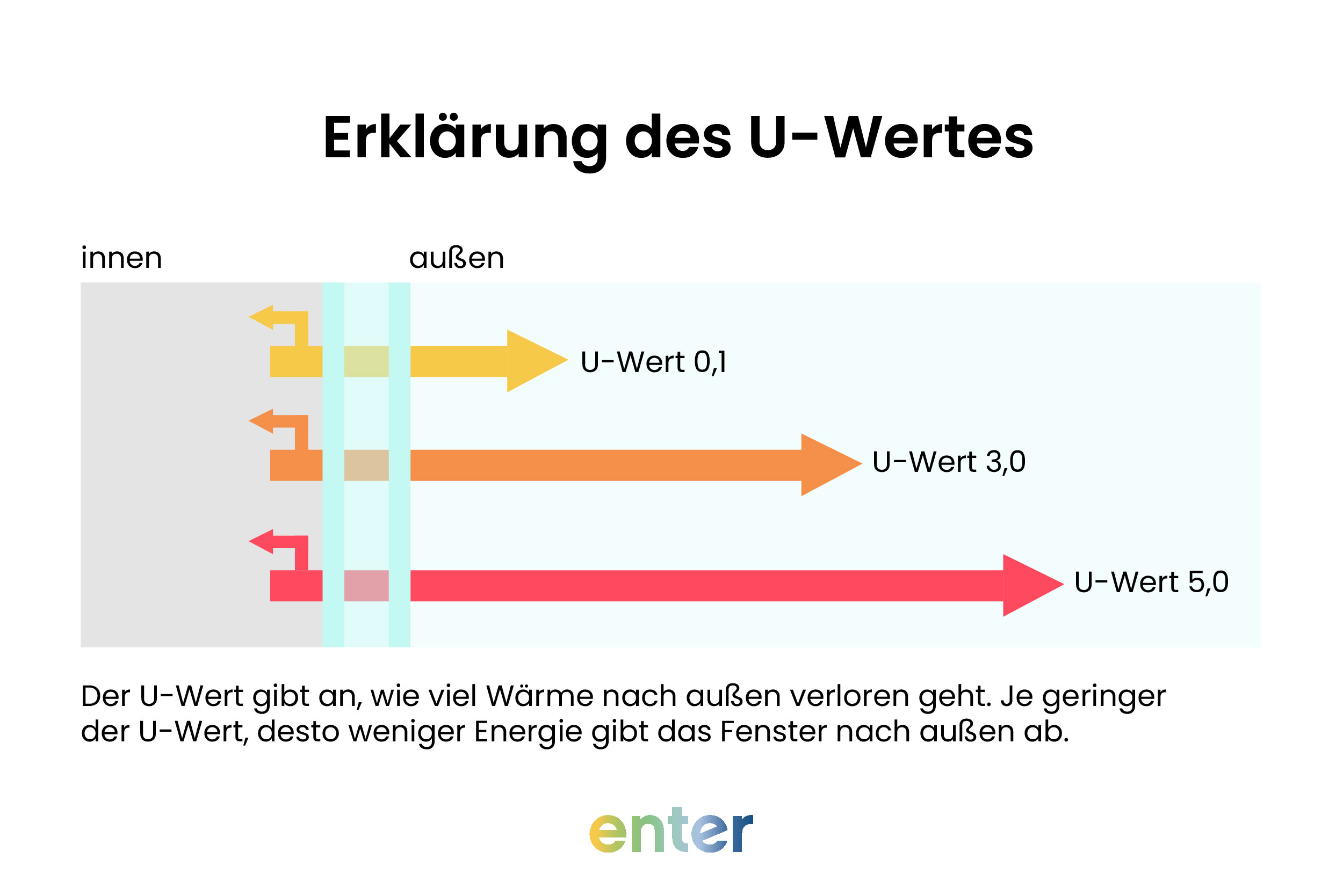 Ein schlechter U-Wert kann für weniger hochwertige Bausubstanz oder Probleme mit der Dichtigkeit sprechen.