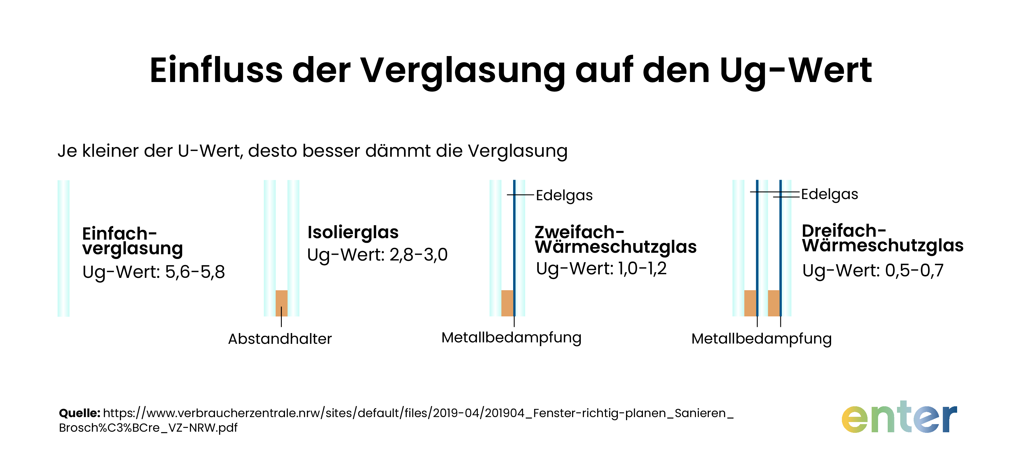 Darstellung der Verglasungsarten und ihre Auswirkung auf den Ug-Wert