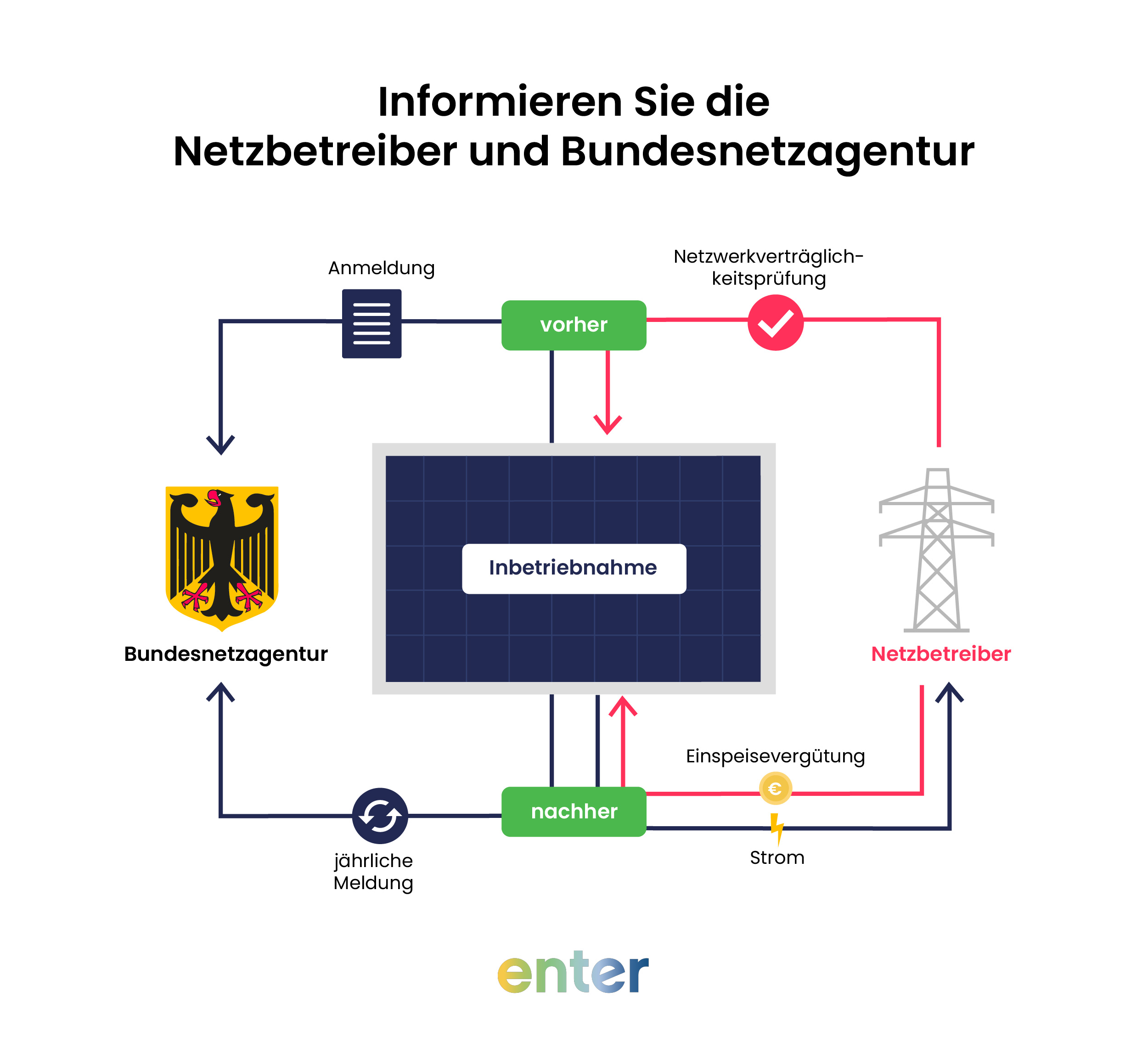 Photovoltaikanlage anmelden: Netzbetreiber und Bundesnetzagentur informieren