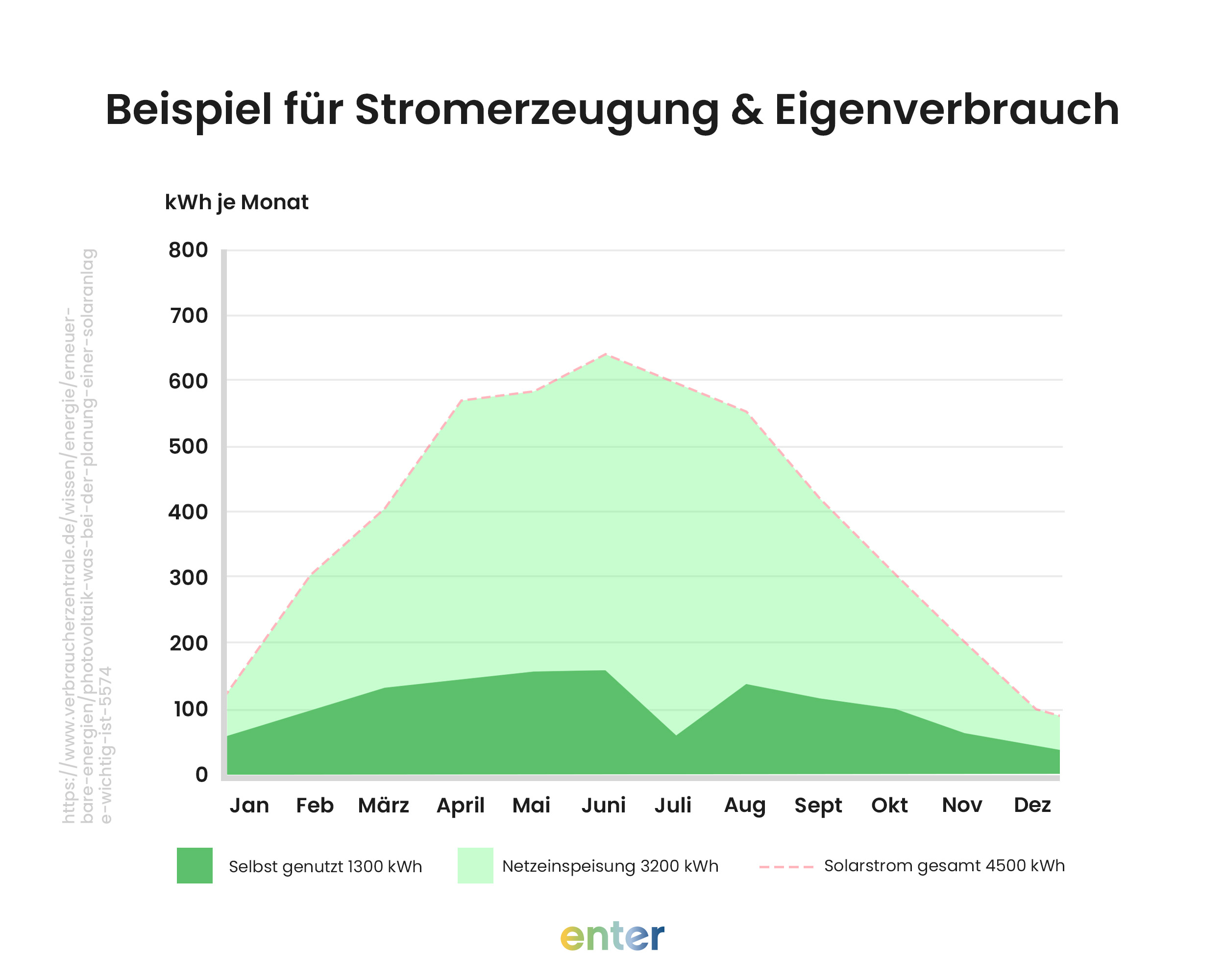 Beispiel für Stromerzeugung und Eigenverbrauch