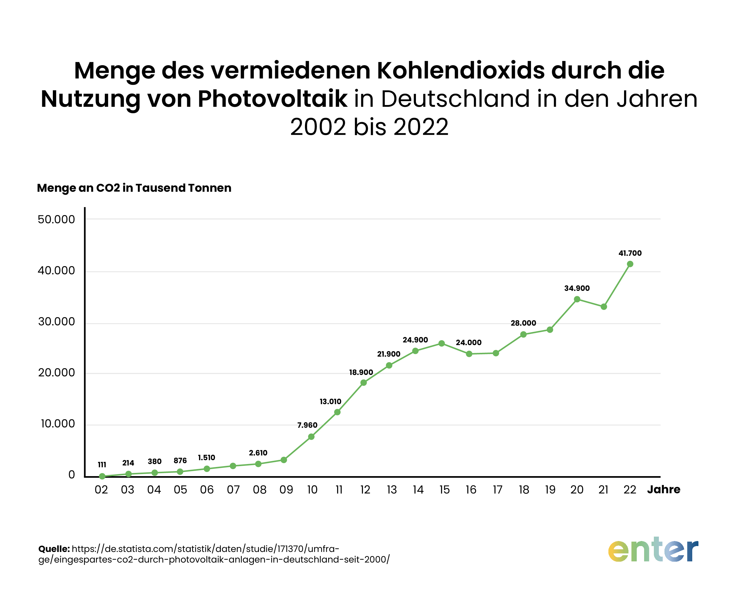 Mengen des vermiedenen Kohlendioxids durch die Nutzung von Photovoltaik in Deutschland in den Jahren 2002 bis 2022