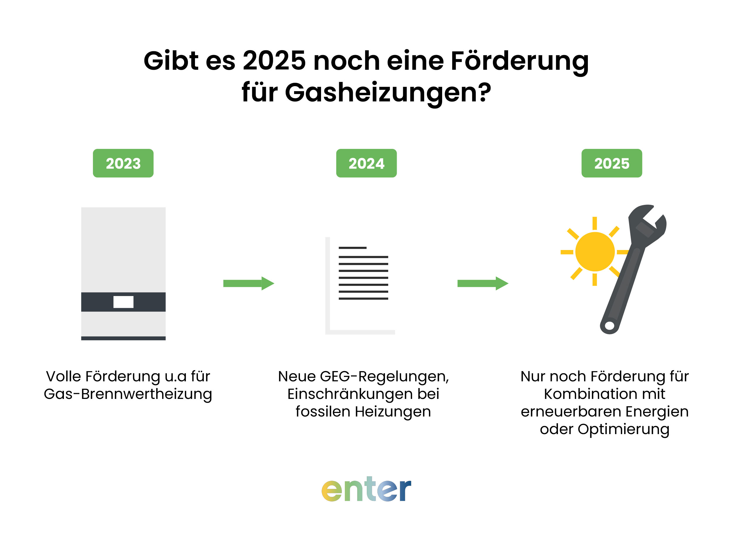 Zeitstrahl von 2023 bis 2025 zur Entwicklung der Förderung von Gasheizungen: 2023 volle Förderung für Gas-Brennwertheizung, 2024 neue GEG-Regelungen mit Einschränkungen, 2025 Förderung nur noch bei Kombination mit erneuerbaren Energien oder Optimierungsmaßnahmen.
