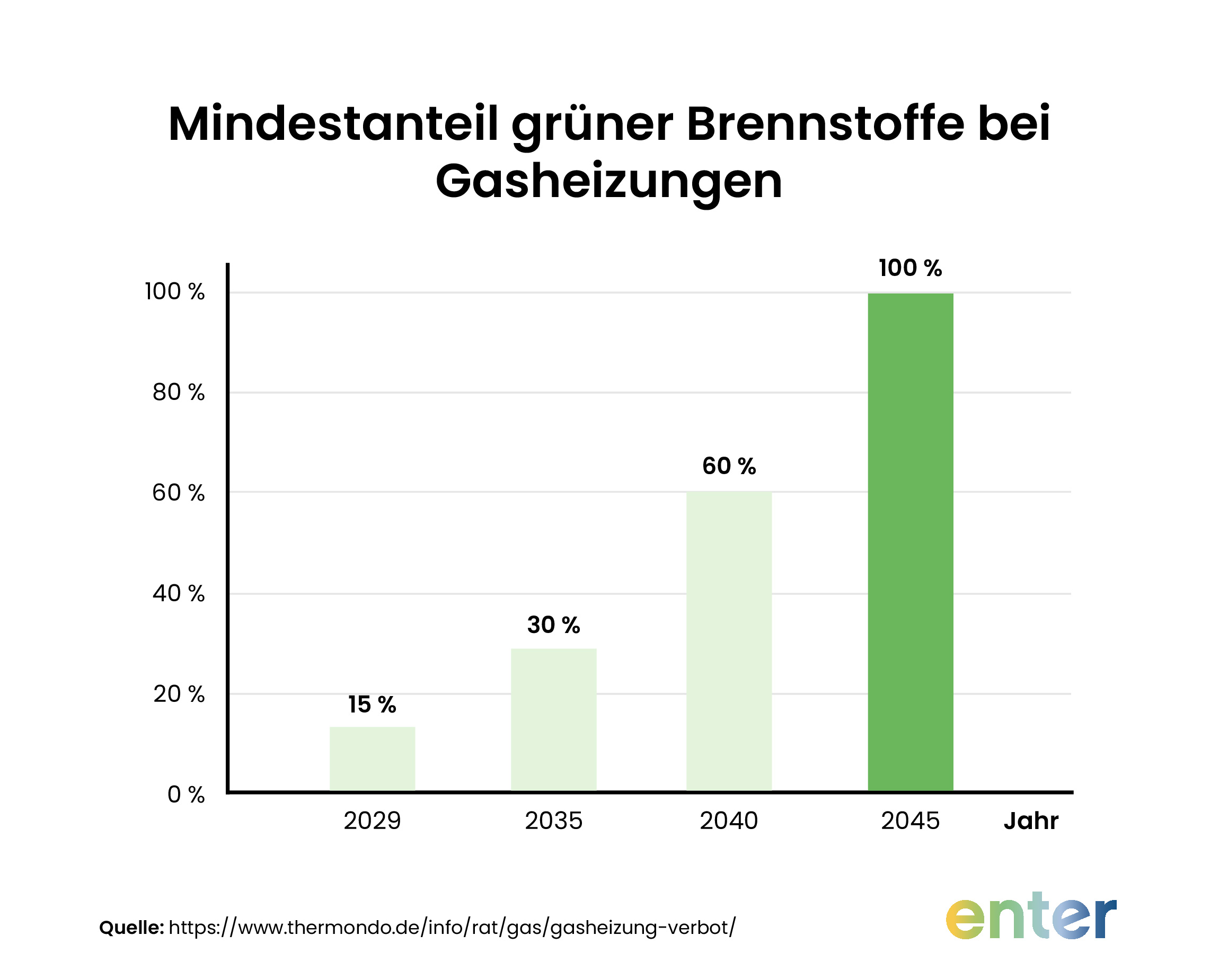 Mindestanteil grüner Brennstoffe für neue Gasheizungen bis 2045