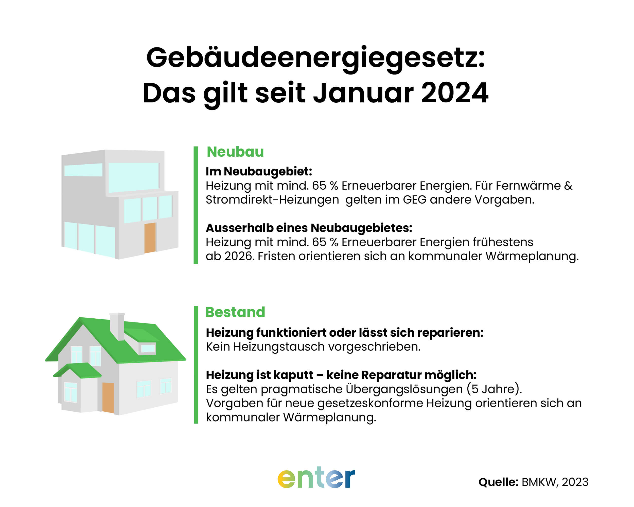 Regelungen zum Gasheizungs-Verbot im Neubau und Bestand
