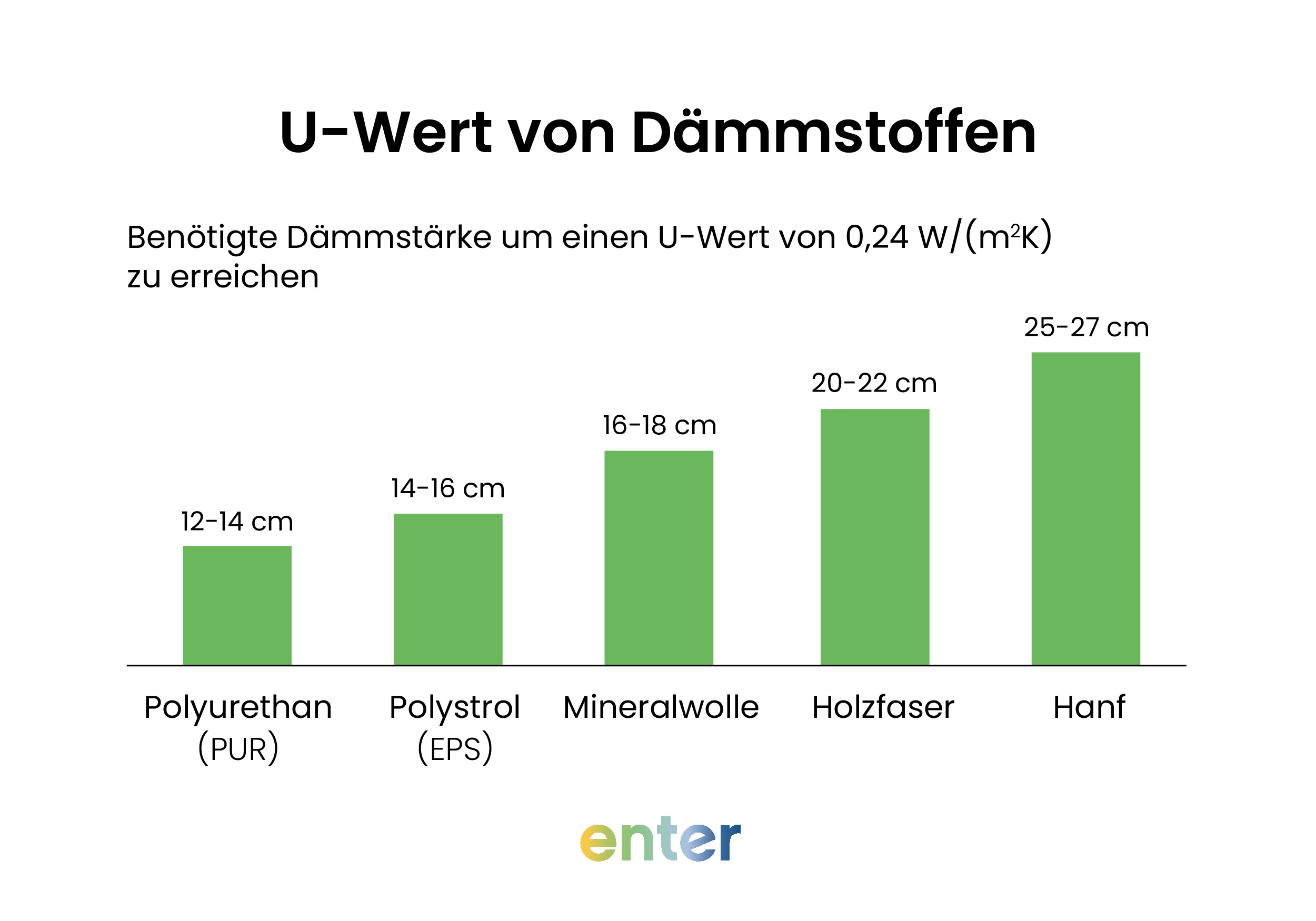 Dicke von Dämmstoffen um einen U_Wert von 0,24 zu erreichen