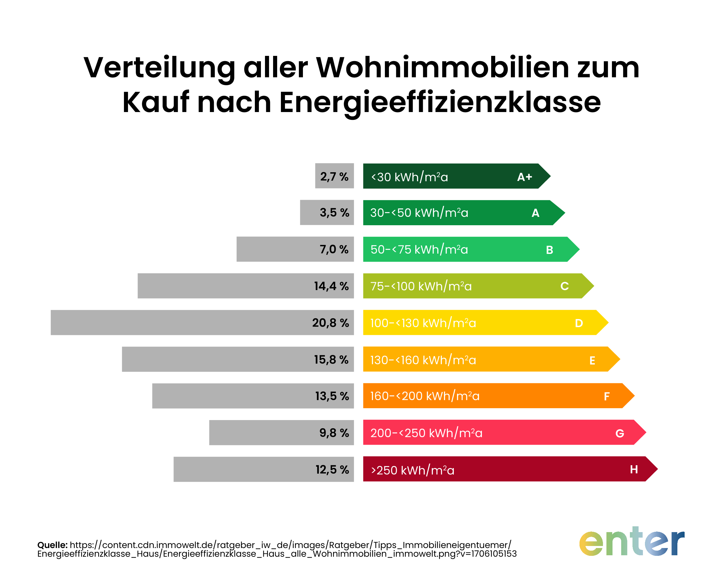 Der Immobilienwert steigt, je geringer der Energieverbrauch des Objektes ist und die Zahl der Neubauten mit sehr guten Energieeffizienzklassen ist relativ gering.