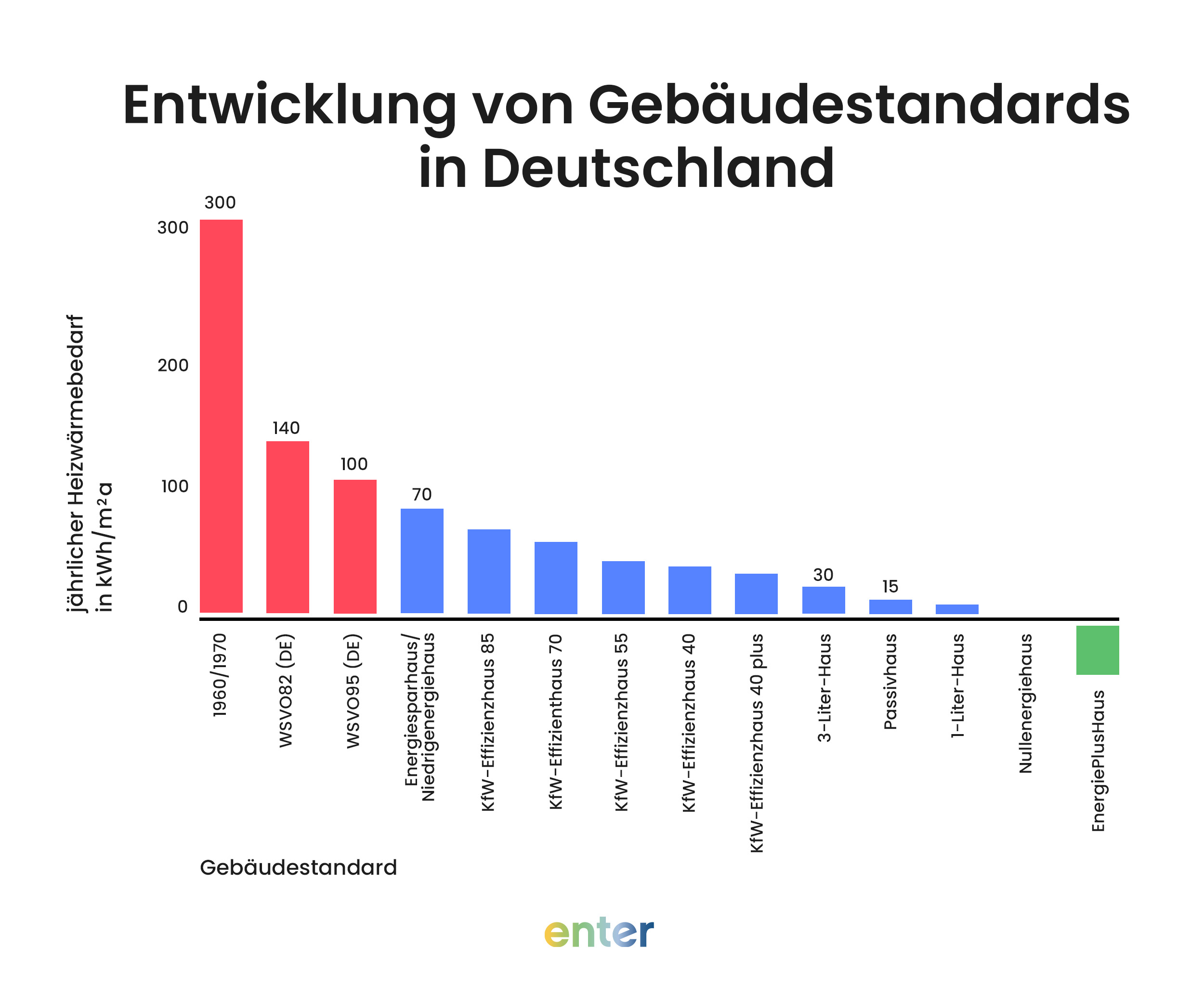 Entwicklung von Gebäudestandards in Deutschland