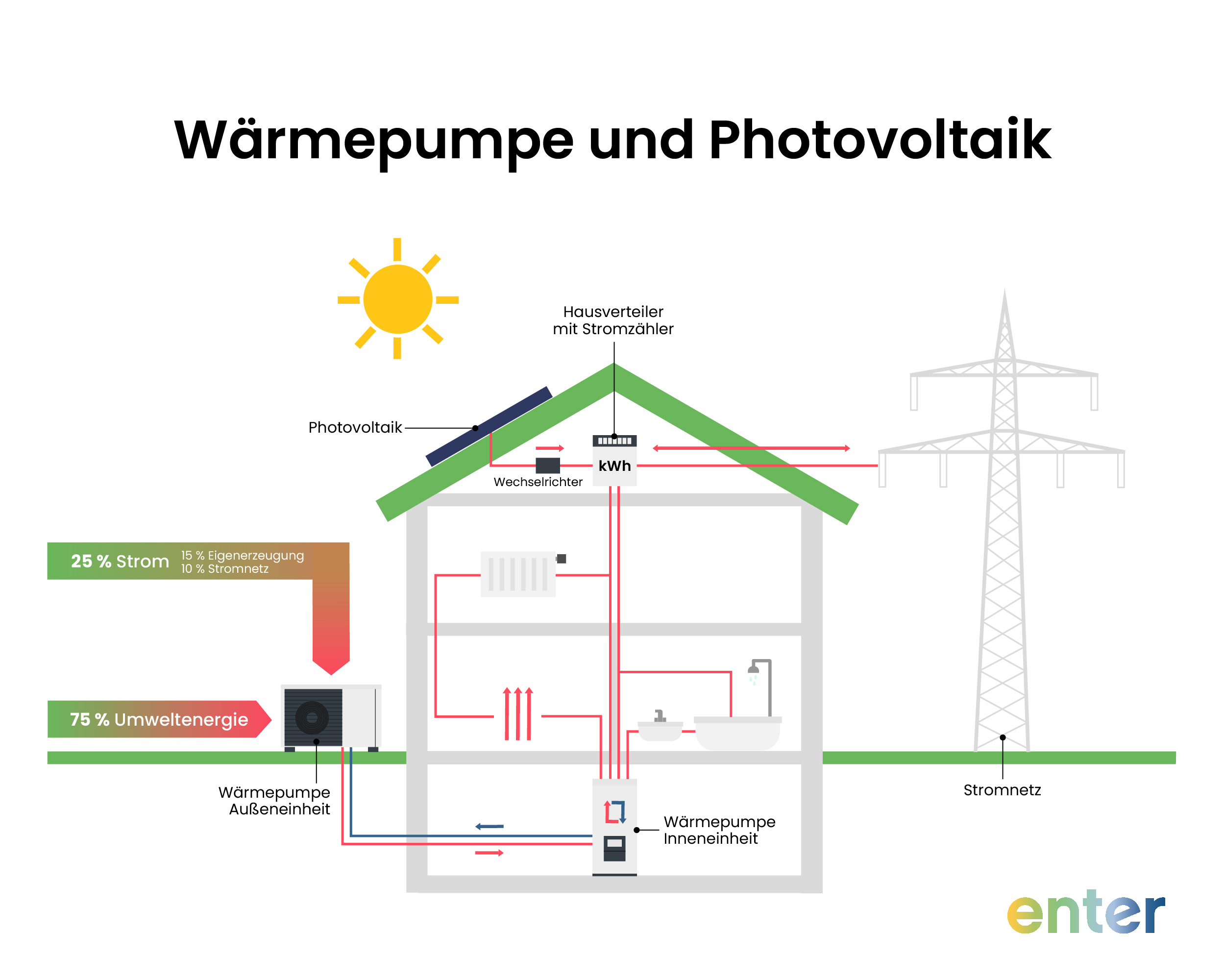 Wärmepumpe-Photovoltaik-Kombination senkt die Energiekosten