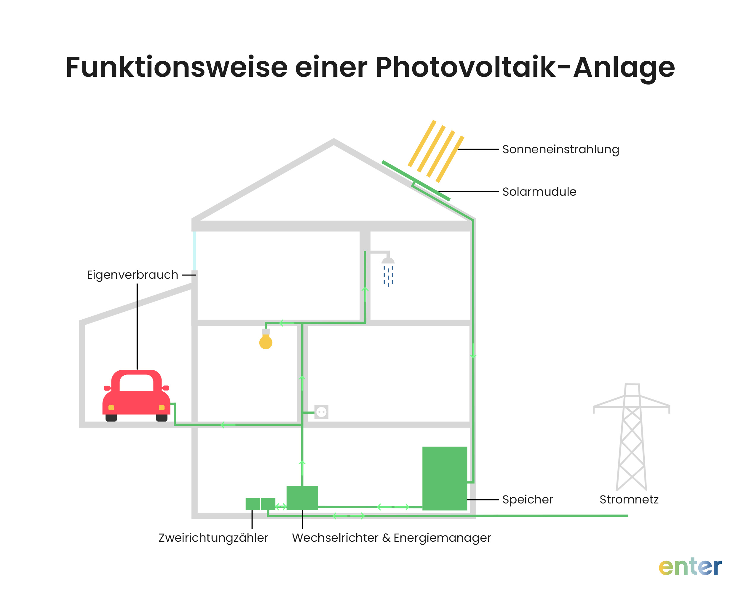 Funktionsweise einer Photovoltaik-Anlage