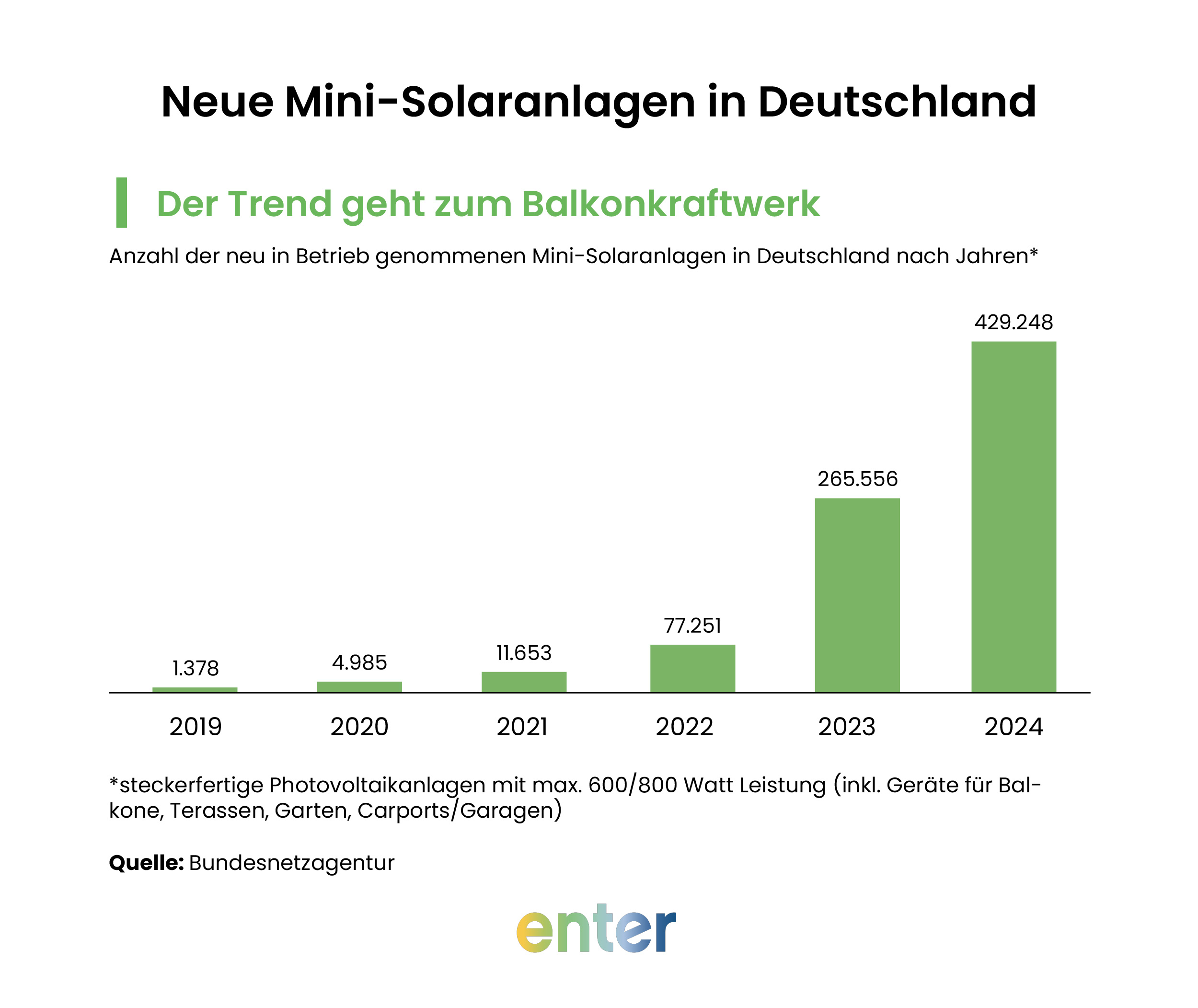 Neue Mini-Solaranlagen in Deutschland