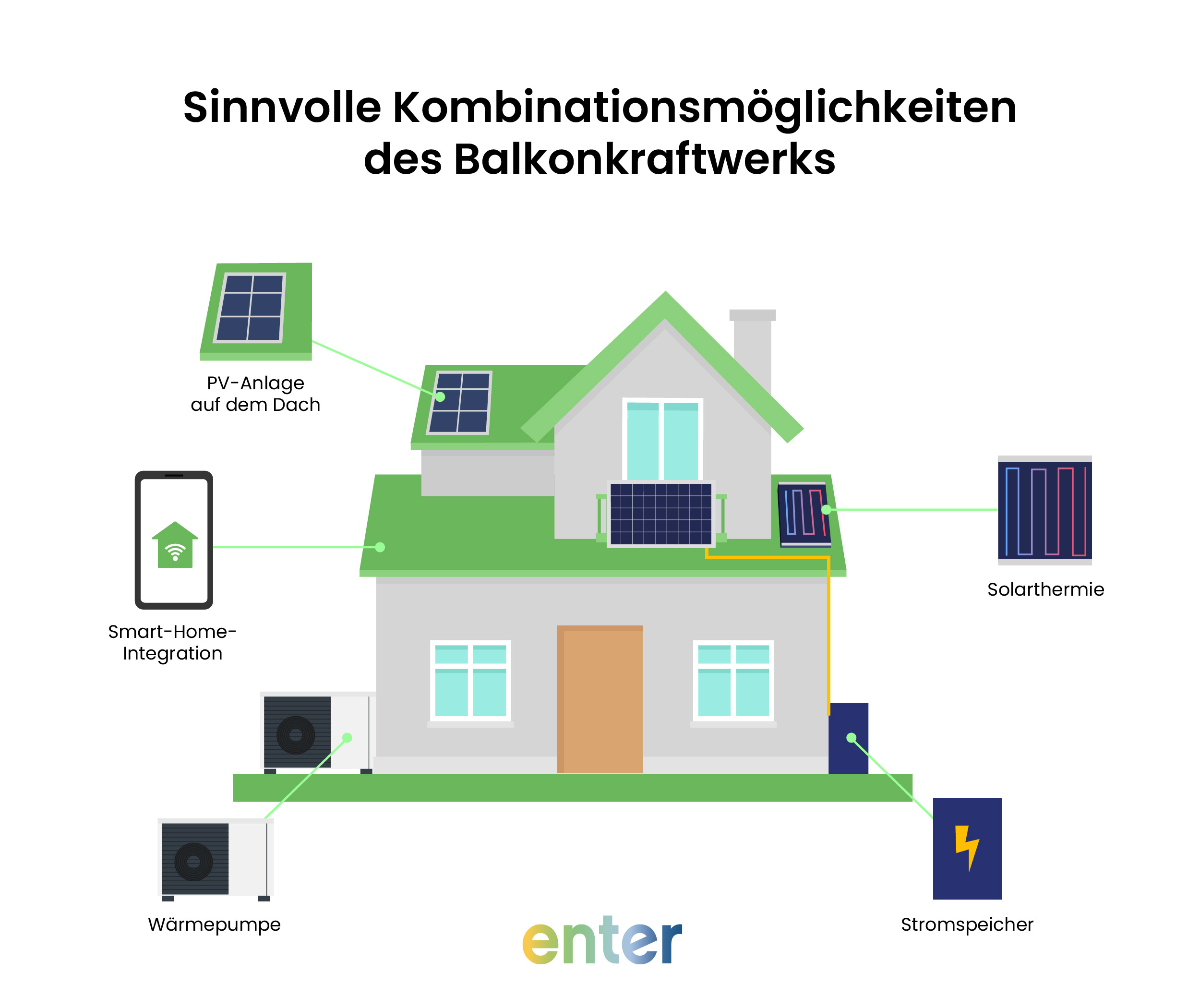 Sinnvolle Kombinationsmöglichkeiten des Balkonkraftwerks