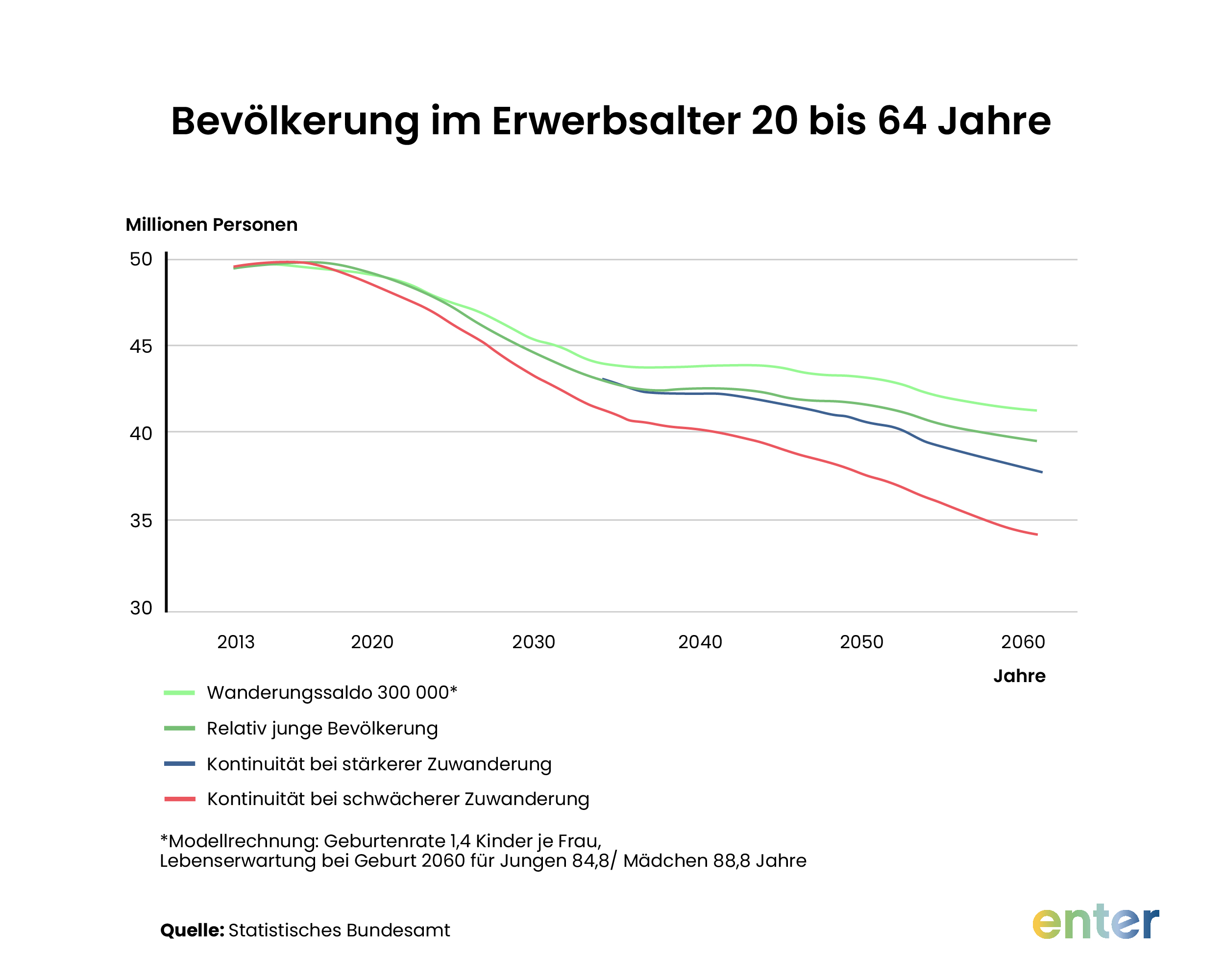 Bevölkerung im Erwerbsalter 20 bis 64 Jahre: Prognose bis 2060