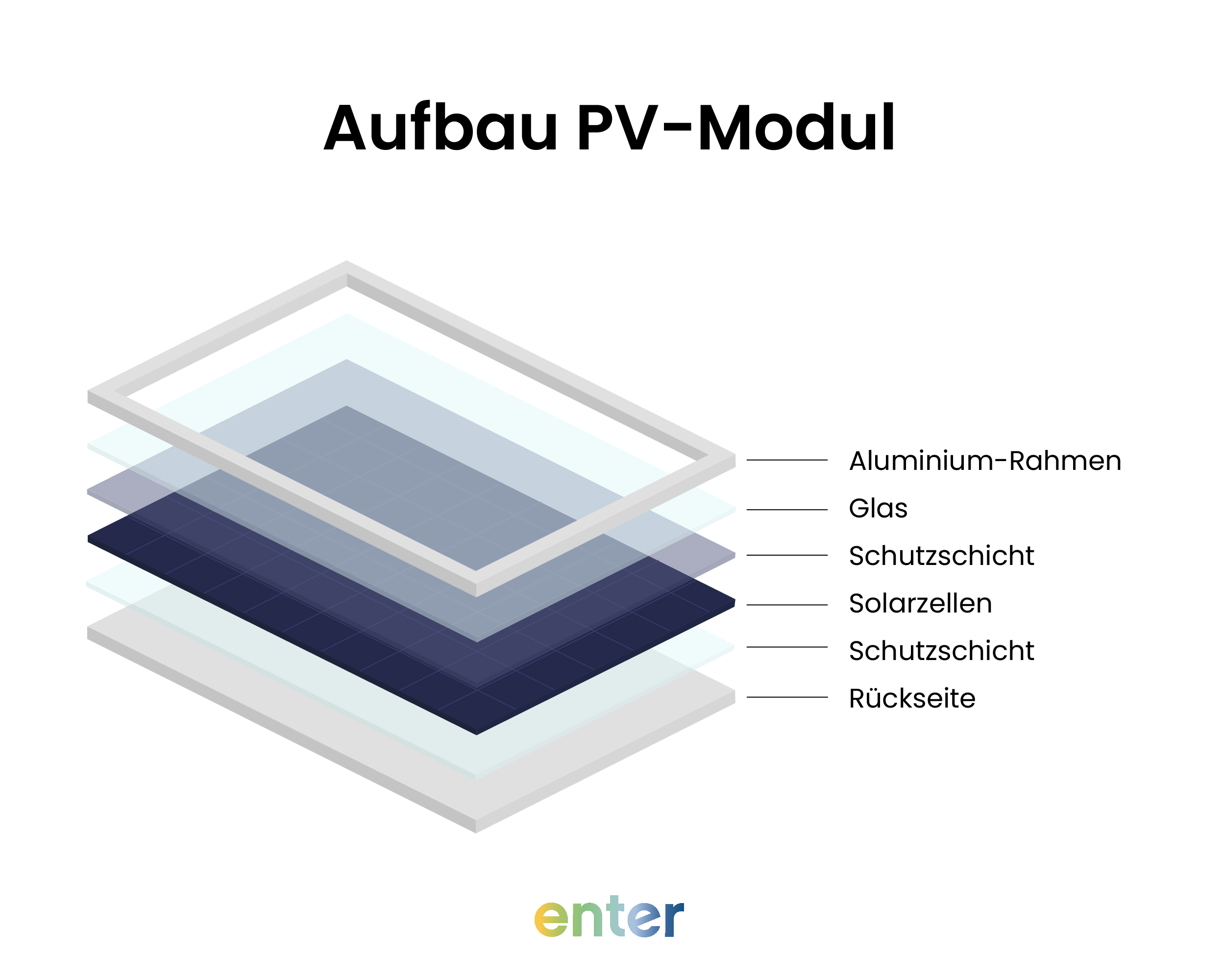 Exemplarischer Aufbau PV-Modul