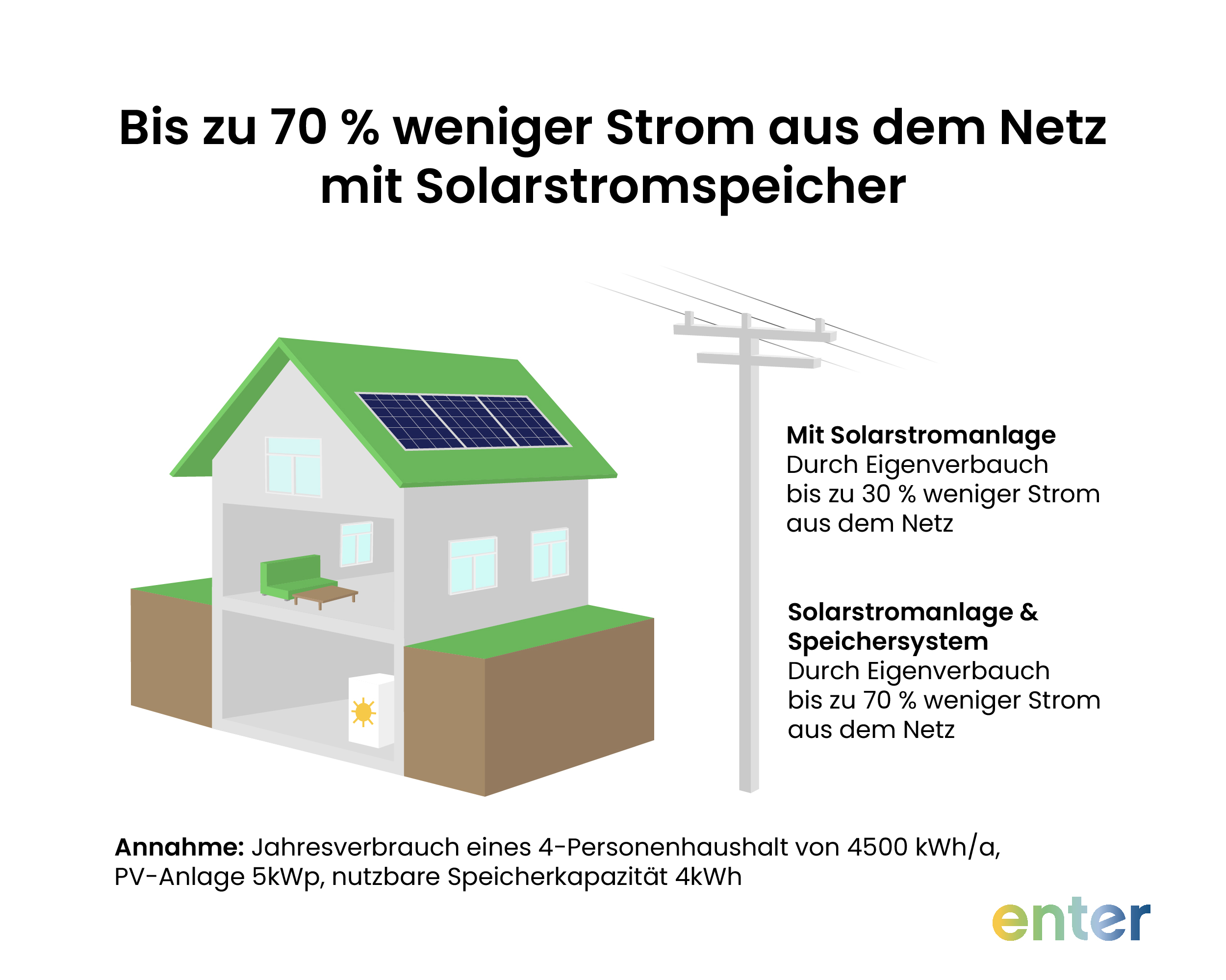 Machen Sie sich unabhängig: Solarstrom speichern für Eigenbedarf und Autarkie: Bis zu 70% weniger Strom aus dem Netz mit Solarstromspeicher