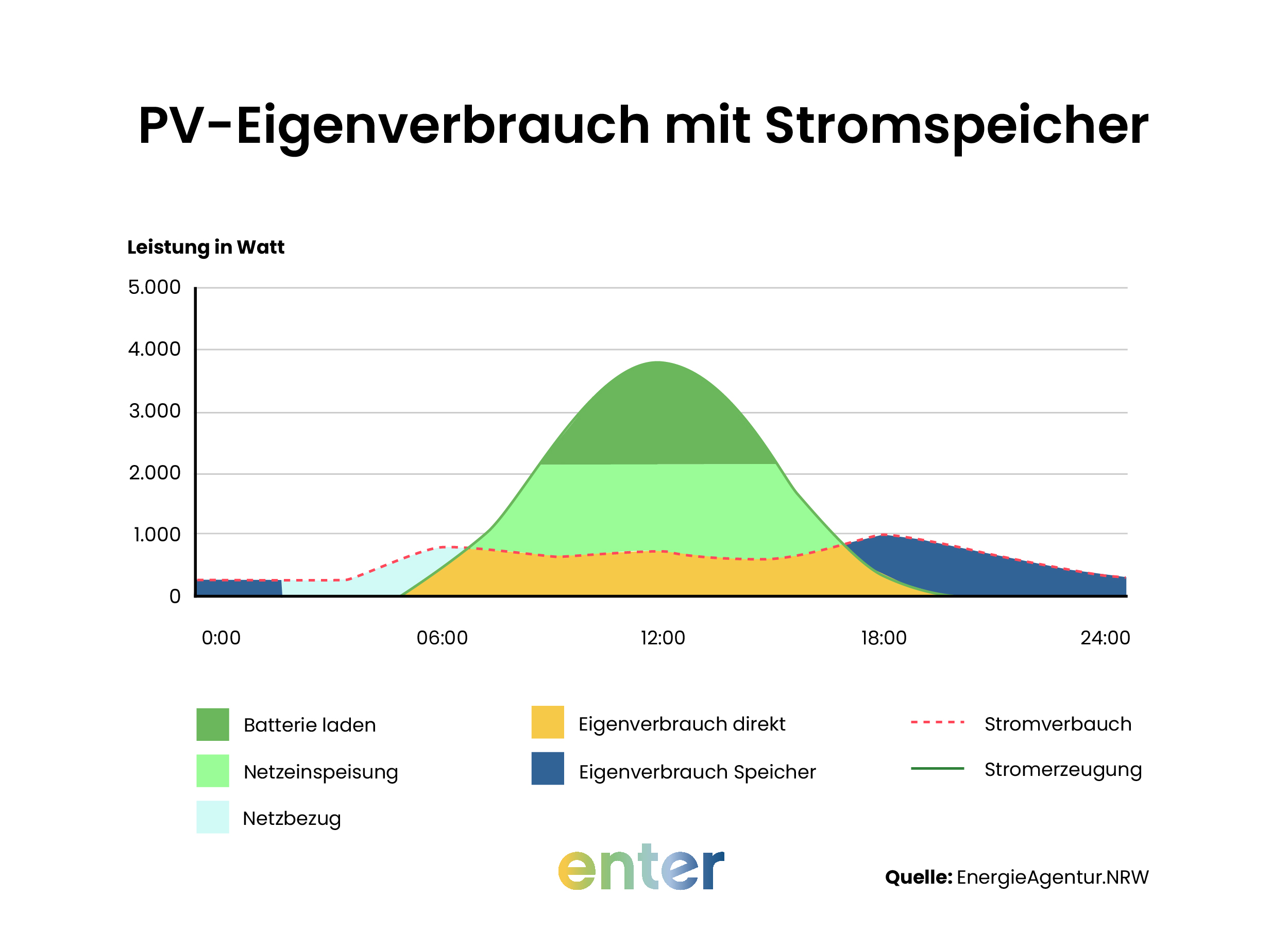PV-Eigenverbrauch mit Stromspeicher