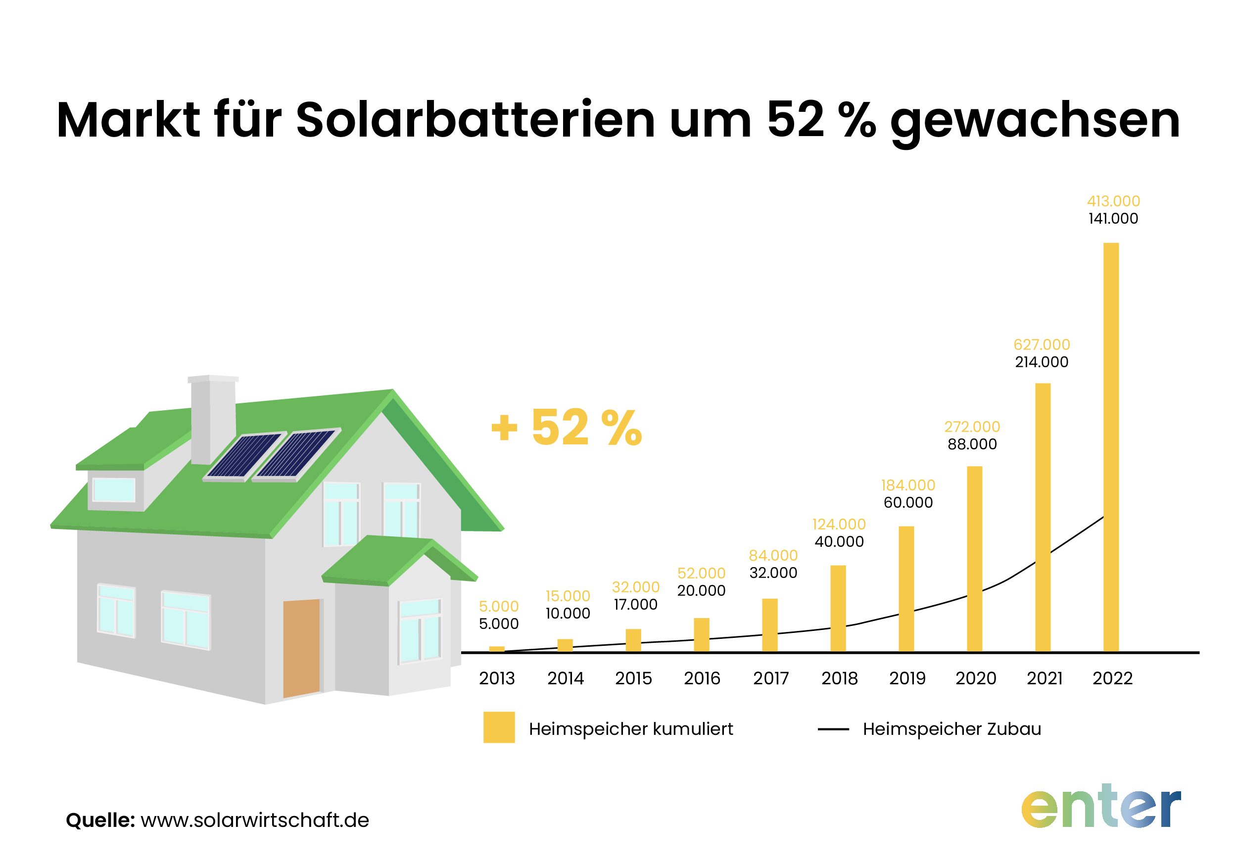 Markt für Solarbatterien um 52% gewachsen