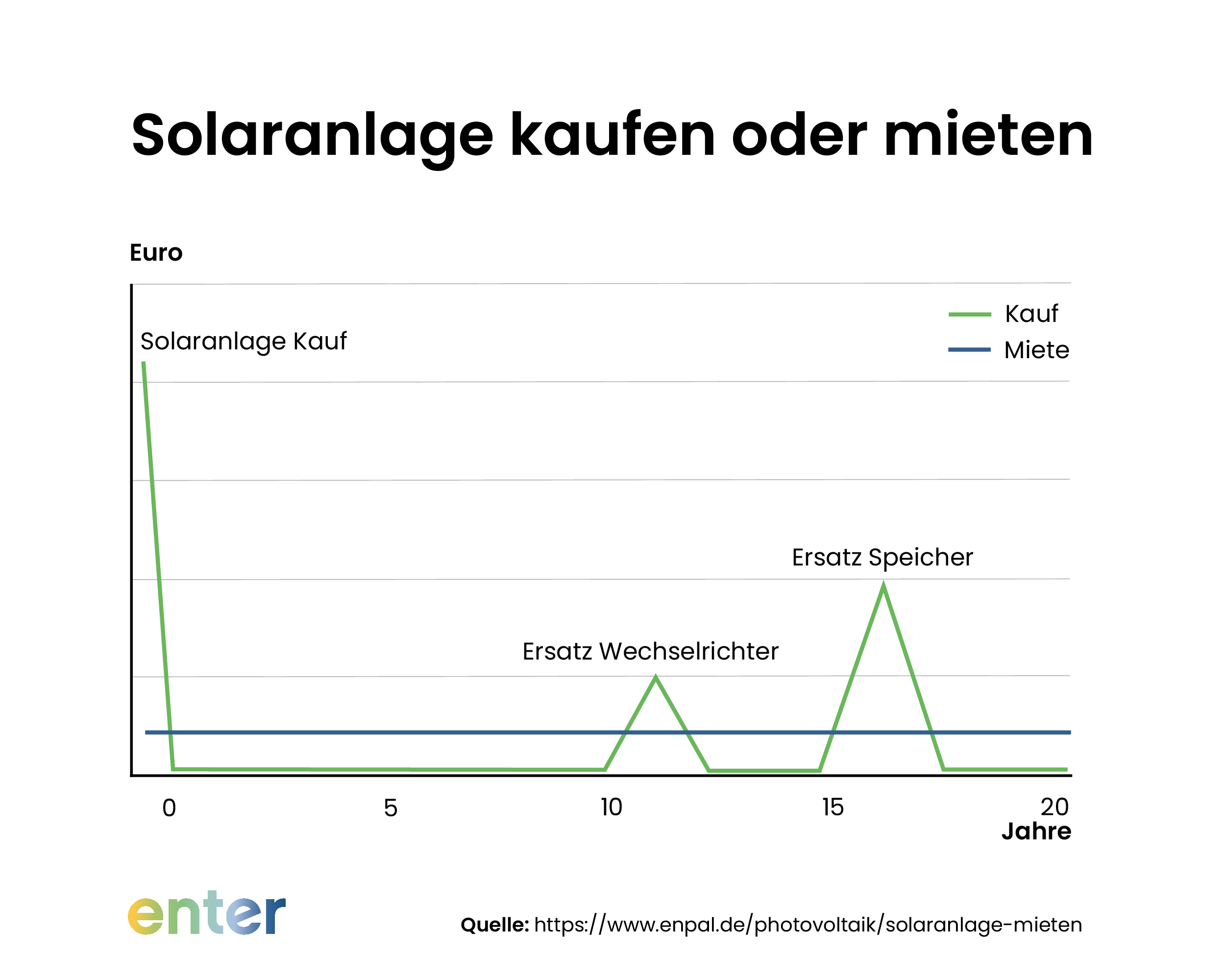 Solaranlage mieten vs kaufen im Kostenvergleich 