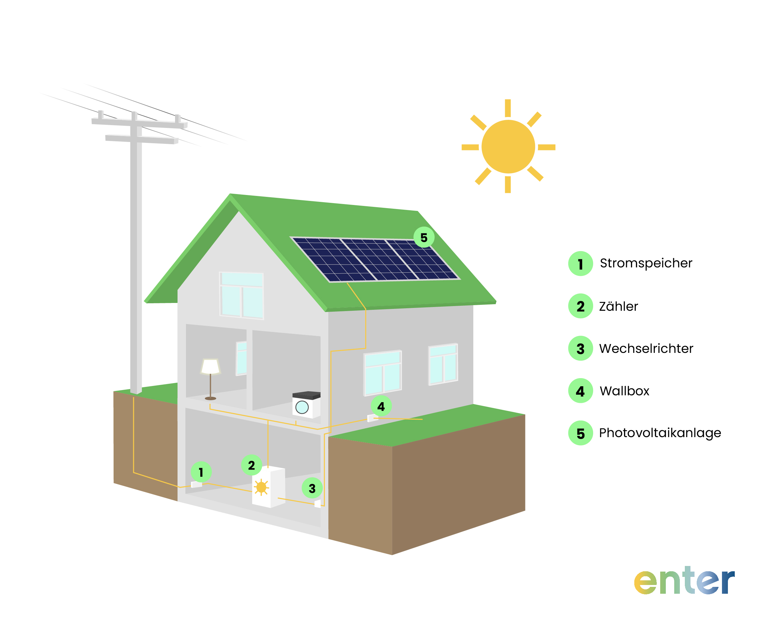 So funktioniert eine Photovoltaik-Anlage