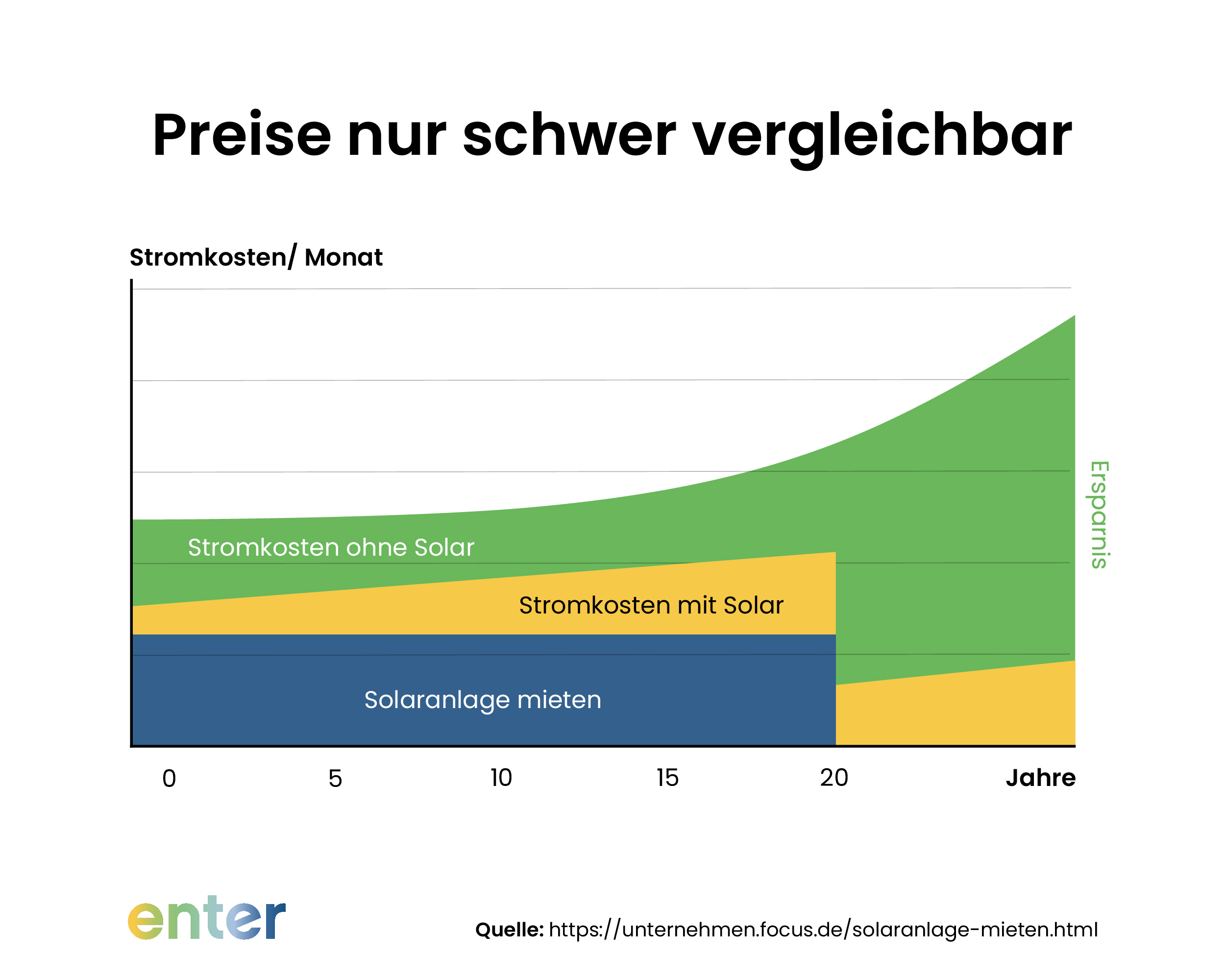Was kostet es, eine Solaranlage zu mieten?
