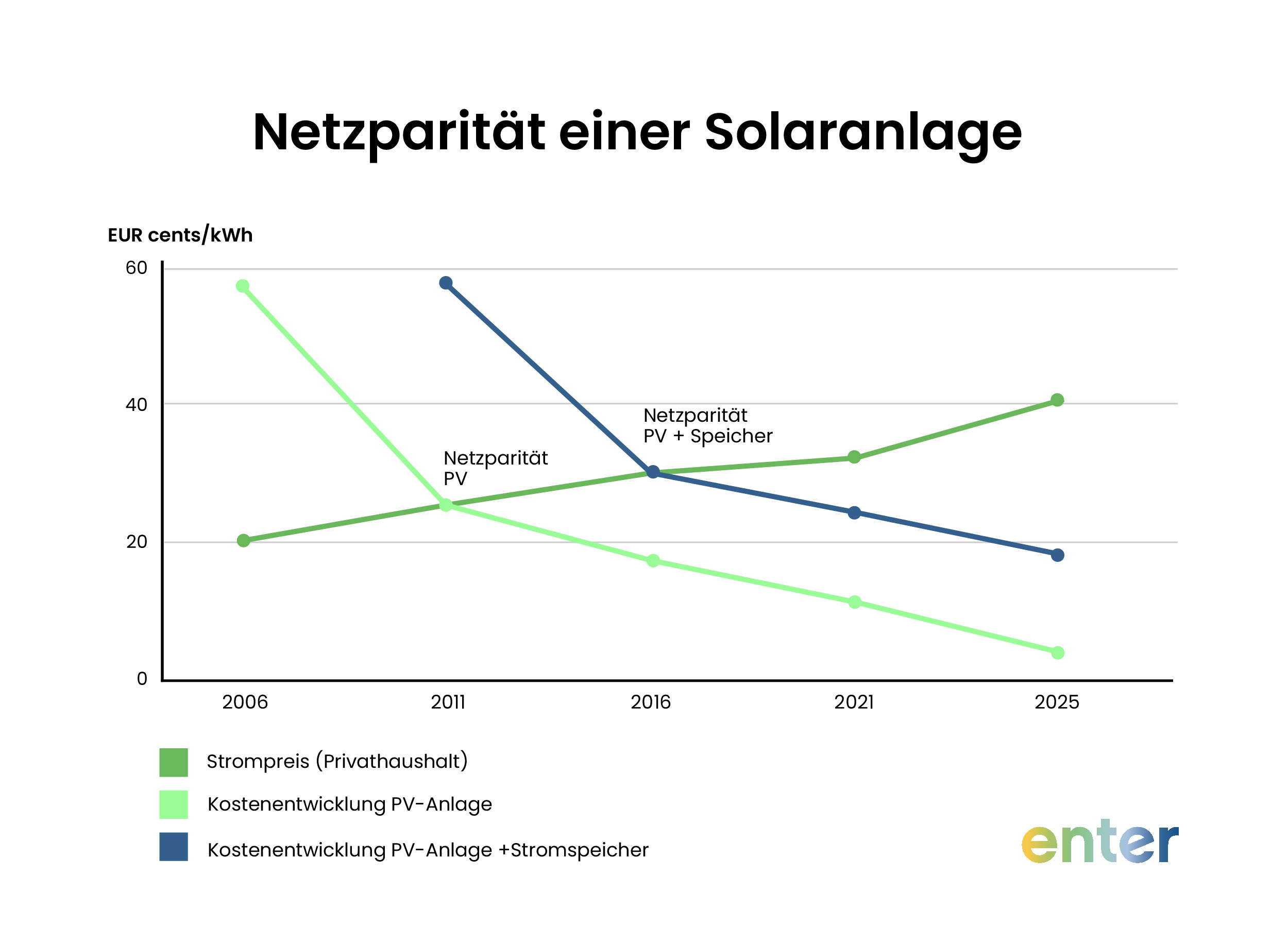 Netzparität einer Solaranlage