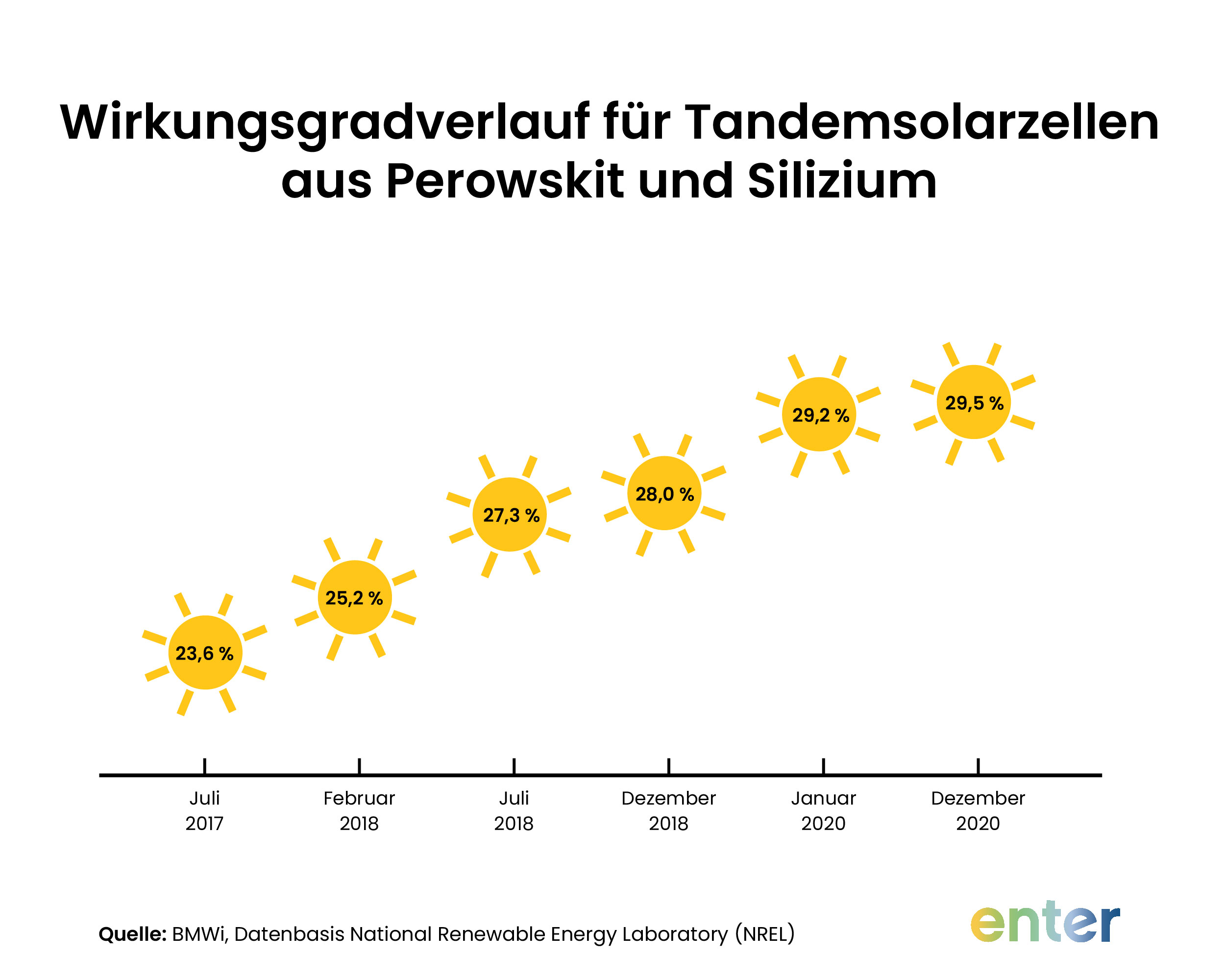 Wirkungsgradverlauf für Tandemsolarzellen aus Perowskit und Silizium
