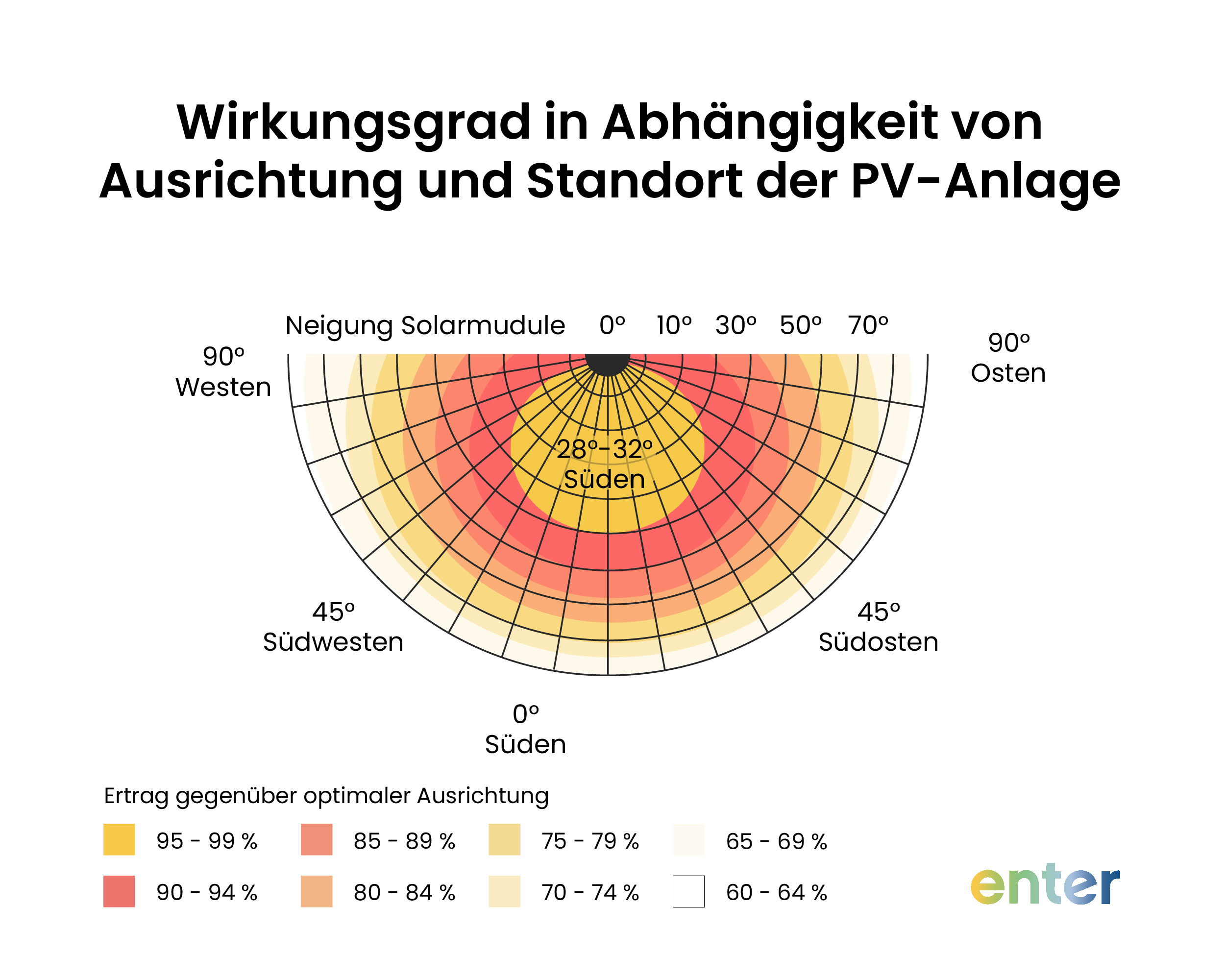 Wirkungsgrad in Abhängigkeit von Ausrichtung und Standort der PV-Anlage