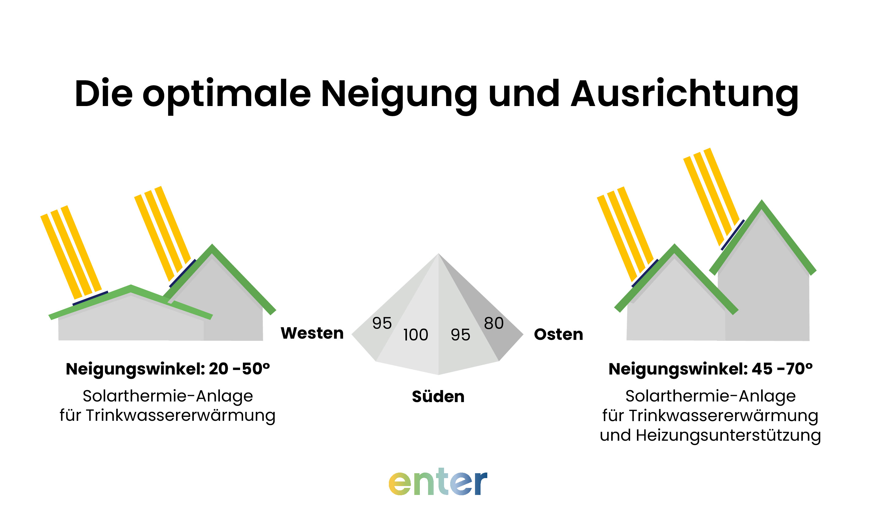 Die optimale Neigung und Ausrichtung von Solarthermie
