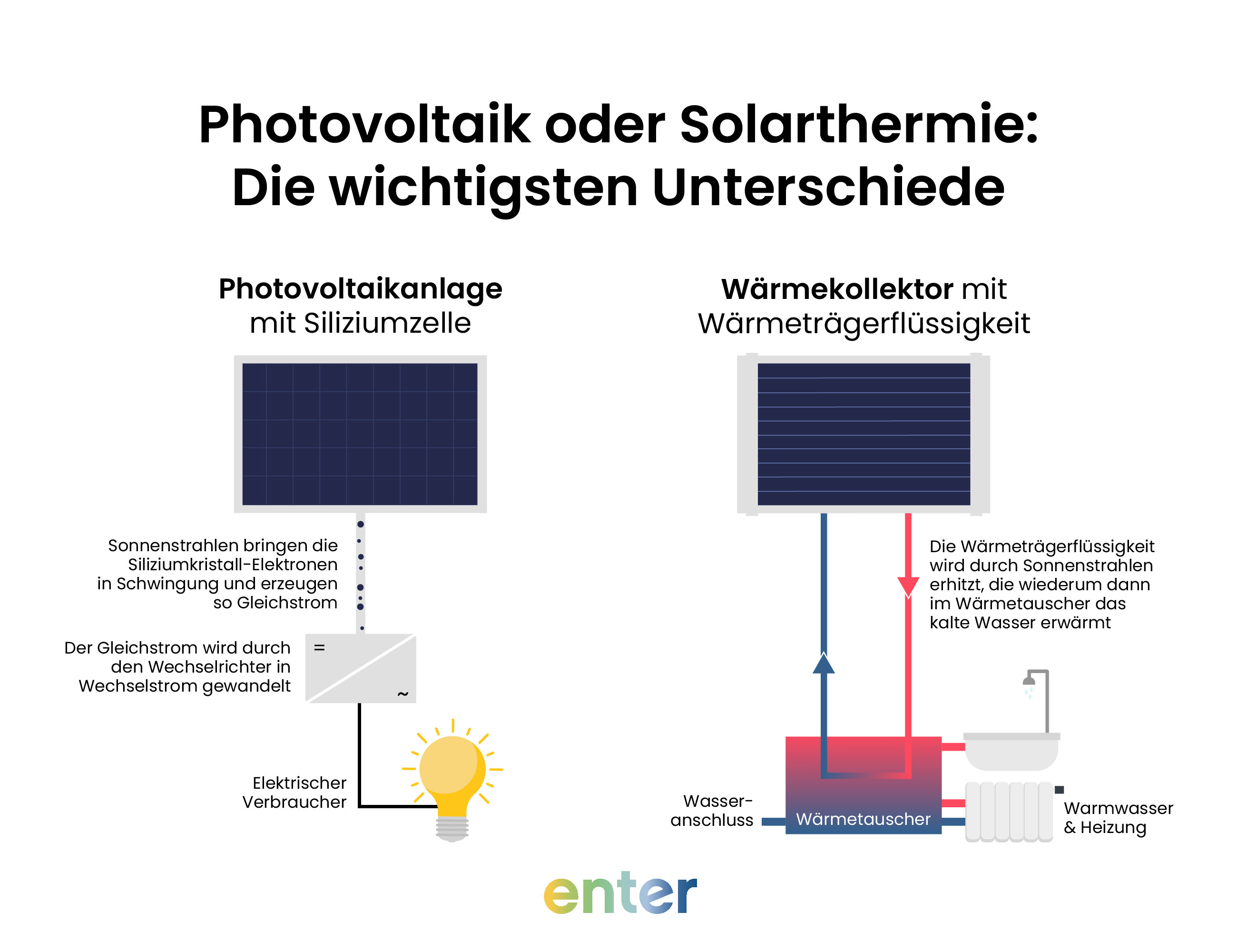 Was unterscheidet Solarthermie und Photovoltaik: Die wichtigsten Unterschiede