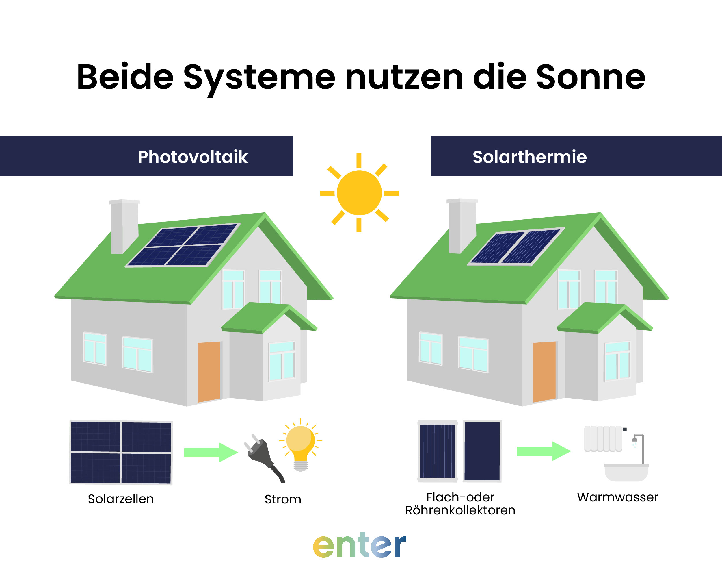 Photovoltaik vs. Solarthermie: Beide Systeme nutzen die Kraft der Sonne