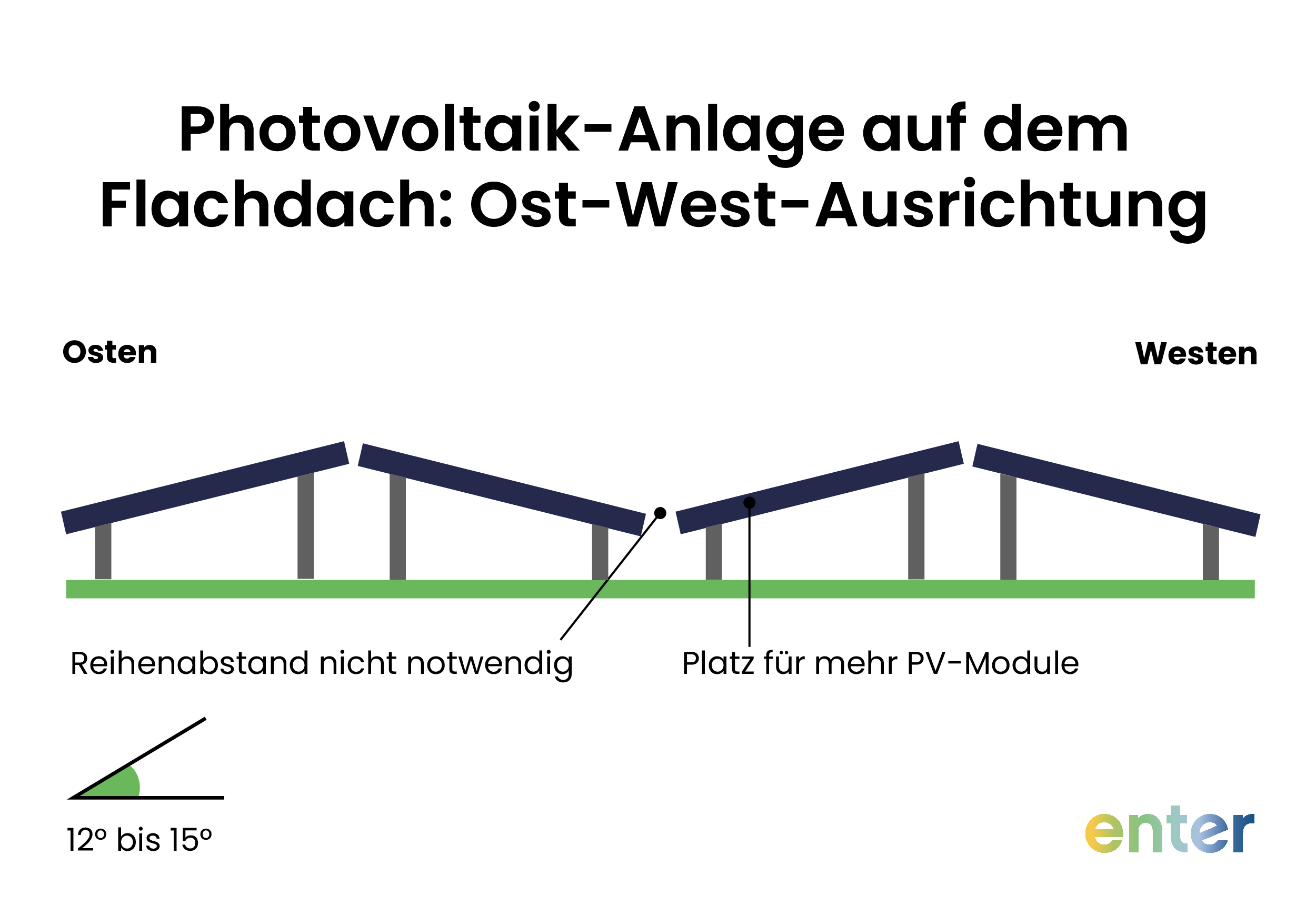 Photovoltaik-Anlage auf dem Flachdach mit Ost-West-Ausrichtung