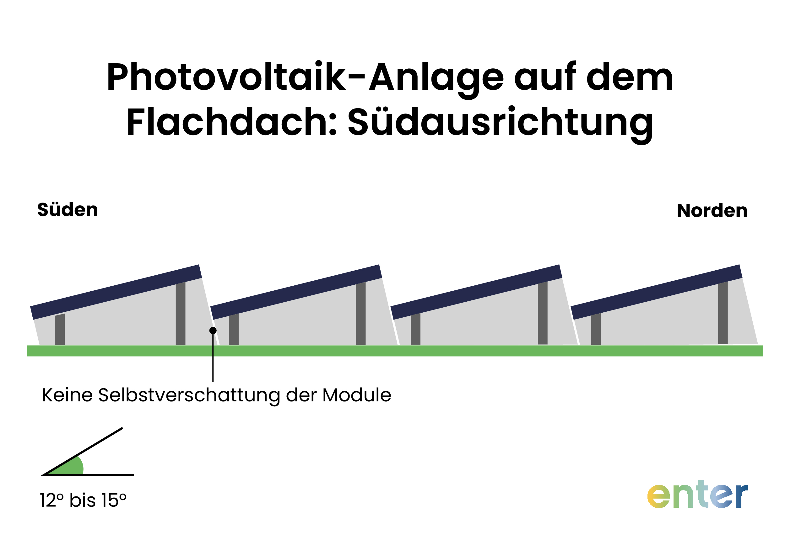 Photovoltaik-Anlage auf dem Flachdach mit Südausrichtung
